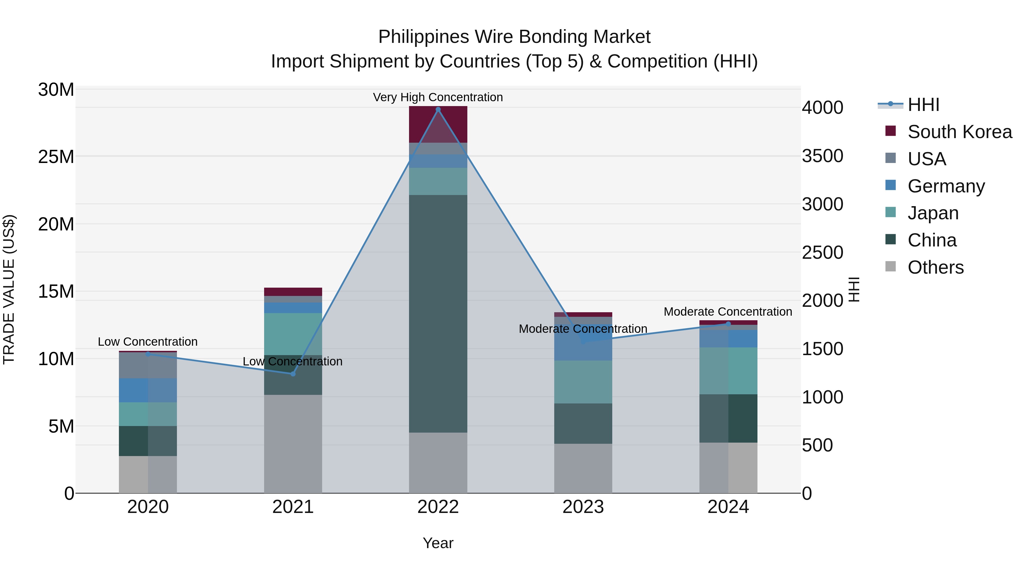 Philippines Wire Bonding Market Top 5 Importing Countries and Market Competition (HHI) Analysis