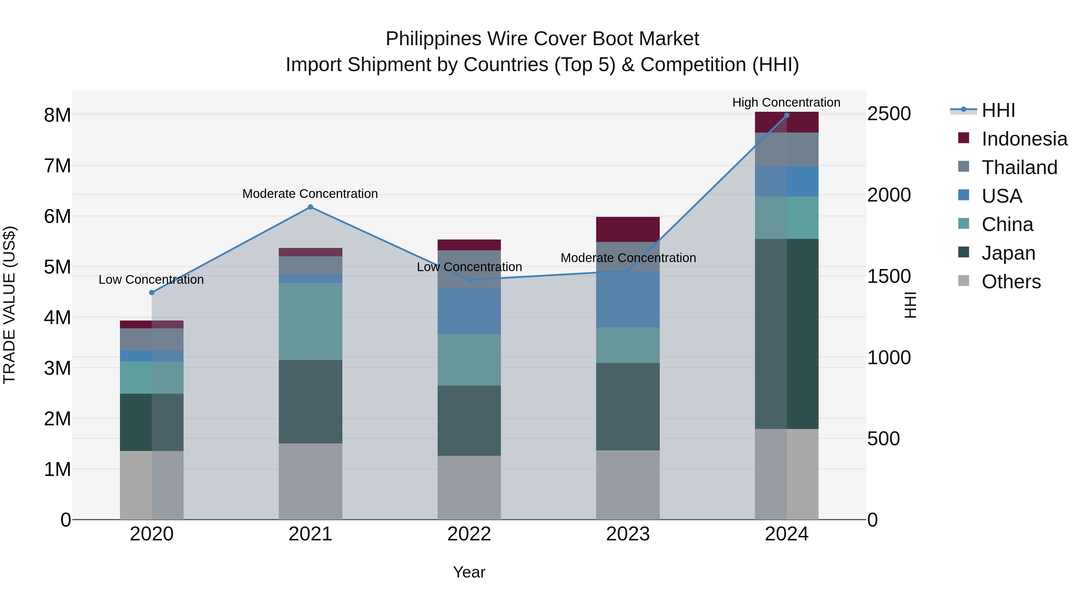 Philippines Wire Cover Boot Market Top 5 Importing Countries and Market Competition (HHI) Analysis