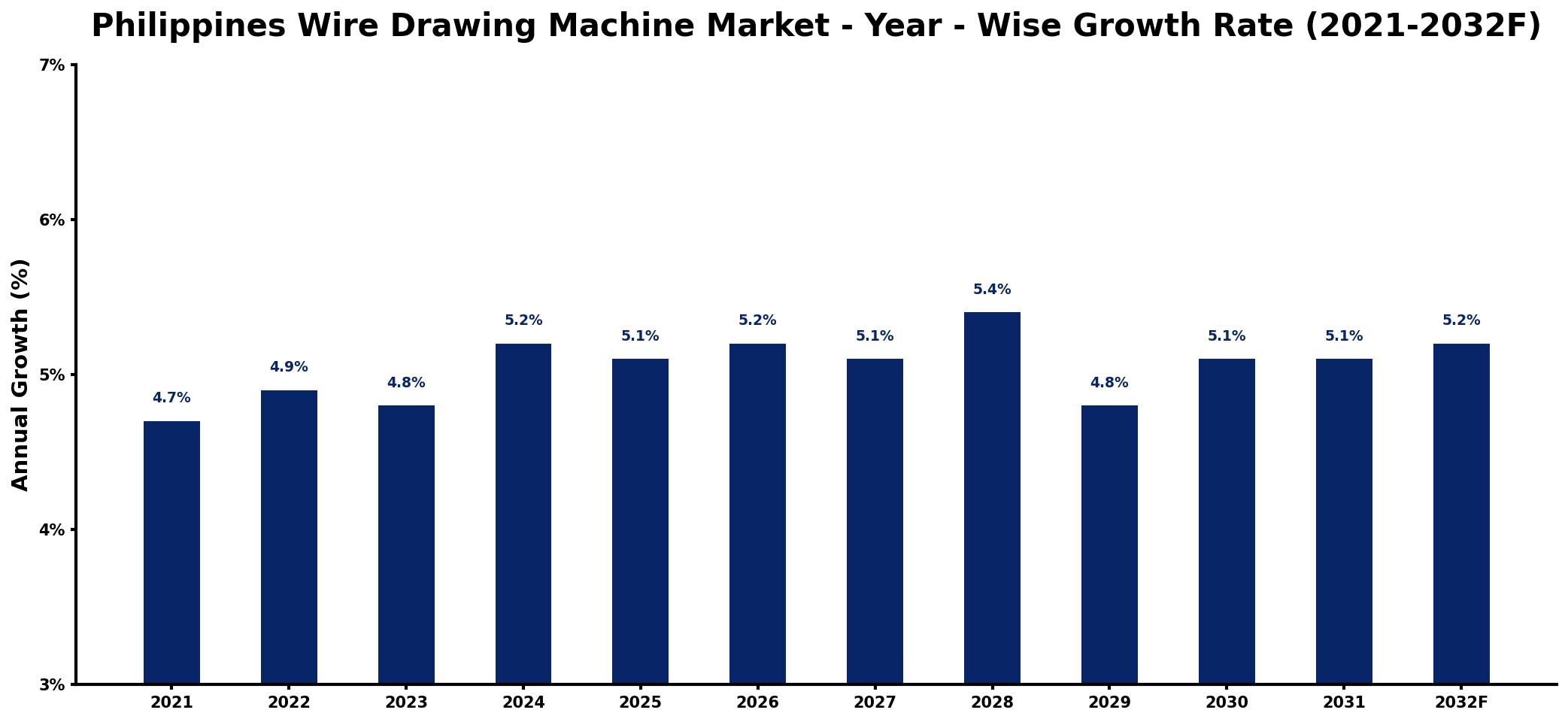 Philippines Wire Drawing Machine Market Year-wise Growth Rate and Key Drivers