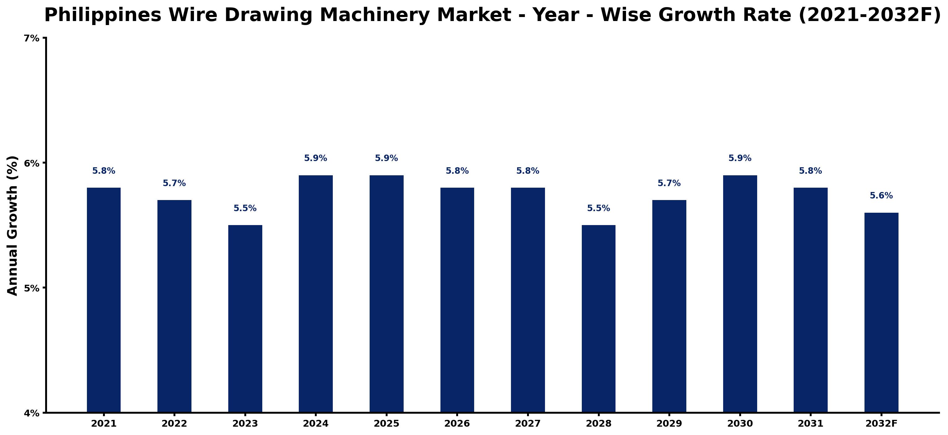 Philippines Wire Drawing Machinery Market Year-wise Growth Rate and Key Drivers
