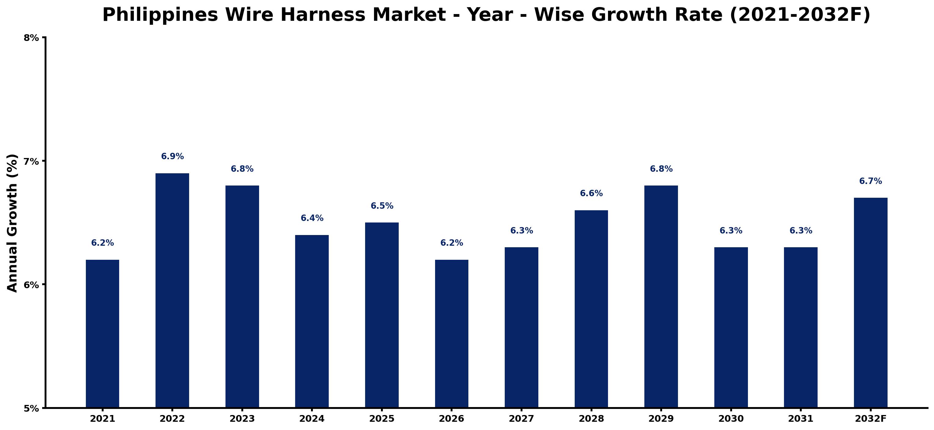Philippines Wire Harness Market Year-wise Growth Rate and Key Drivers
