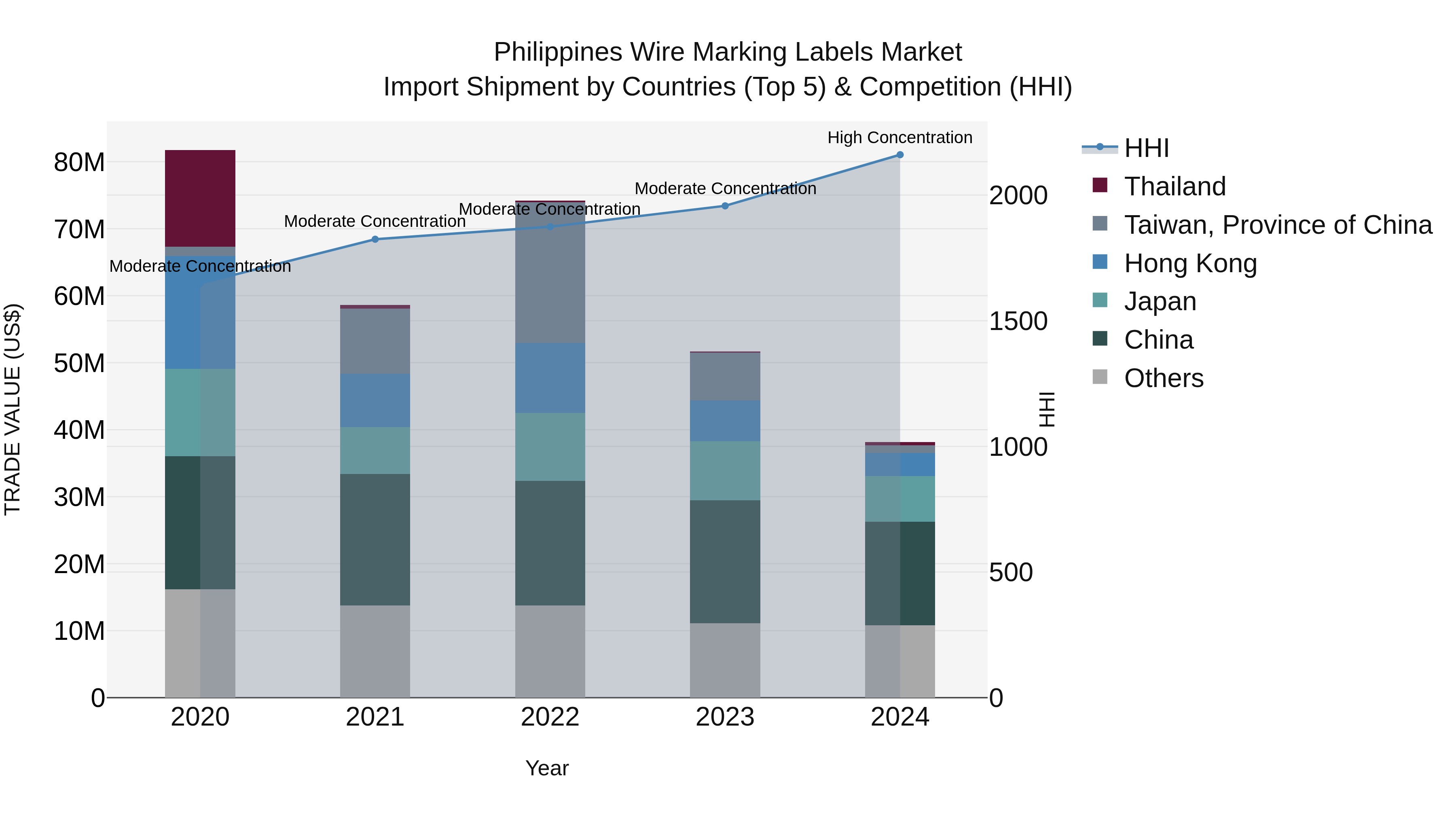 Philippines Wire Marking Labels Market Top 5 Importing Countries and Market Competition (HHI) Analysis