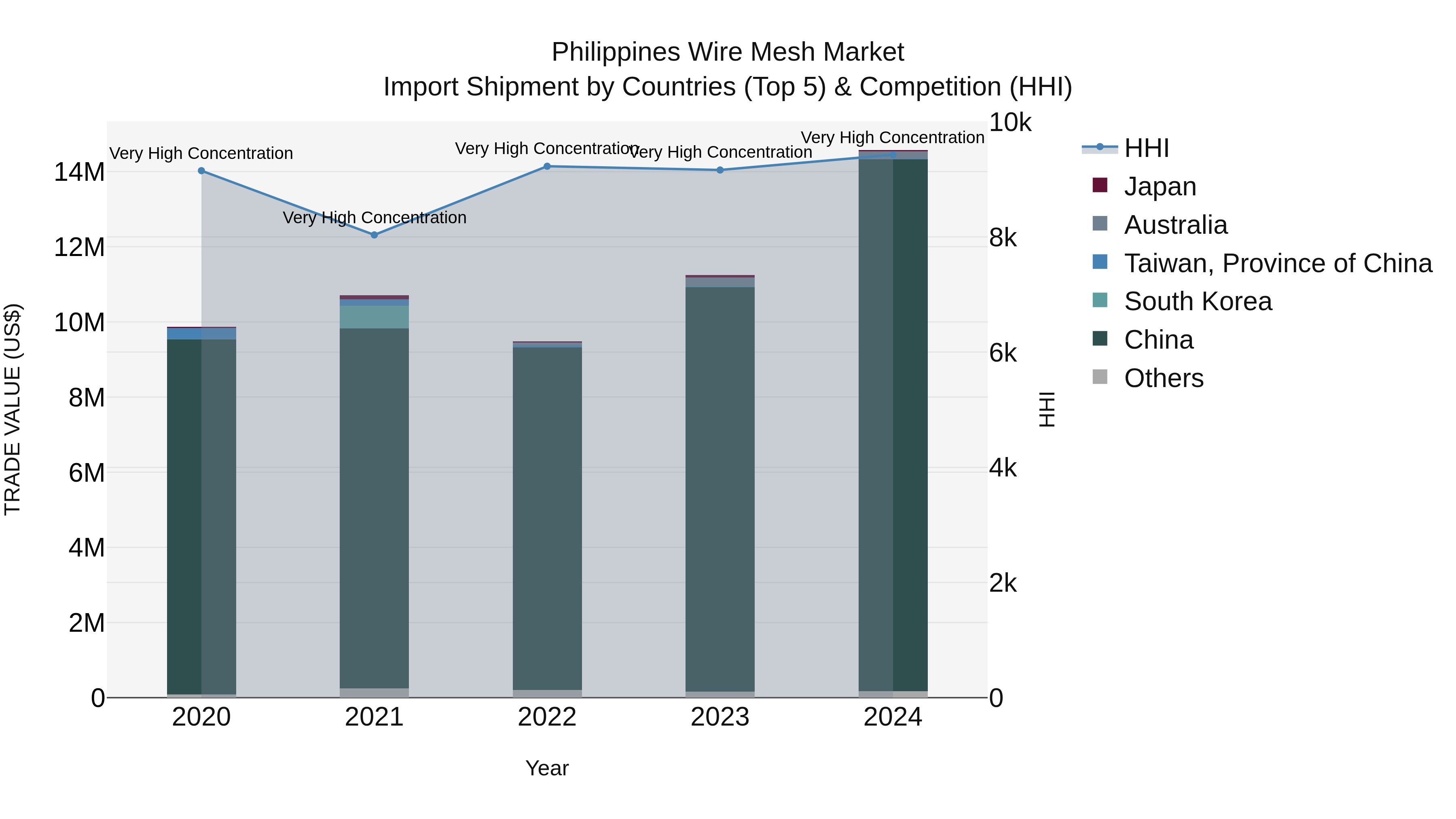 Philippines Wire Mesh Market Top 5 Importing Countries and Market Competition (HHI) Analysis
