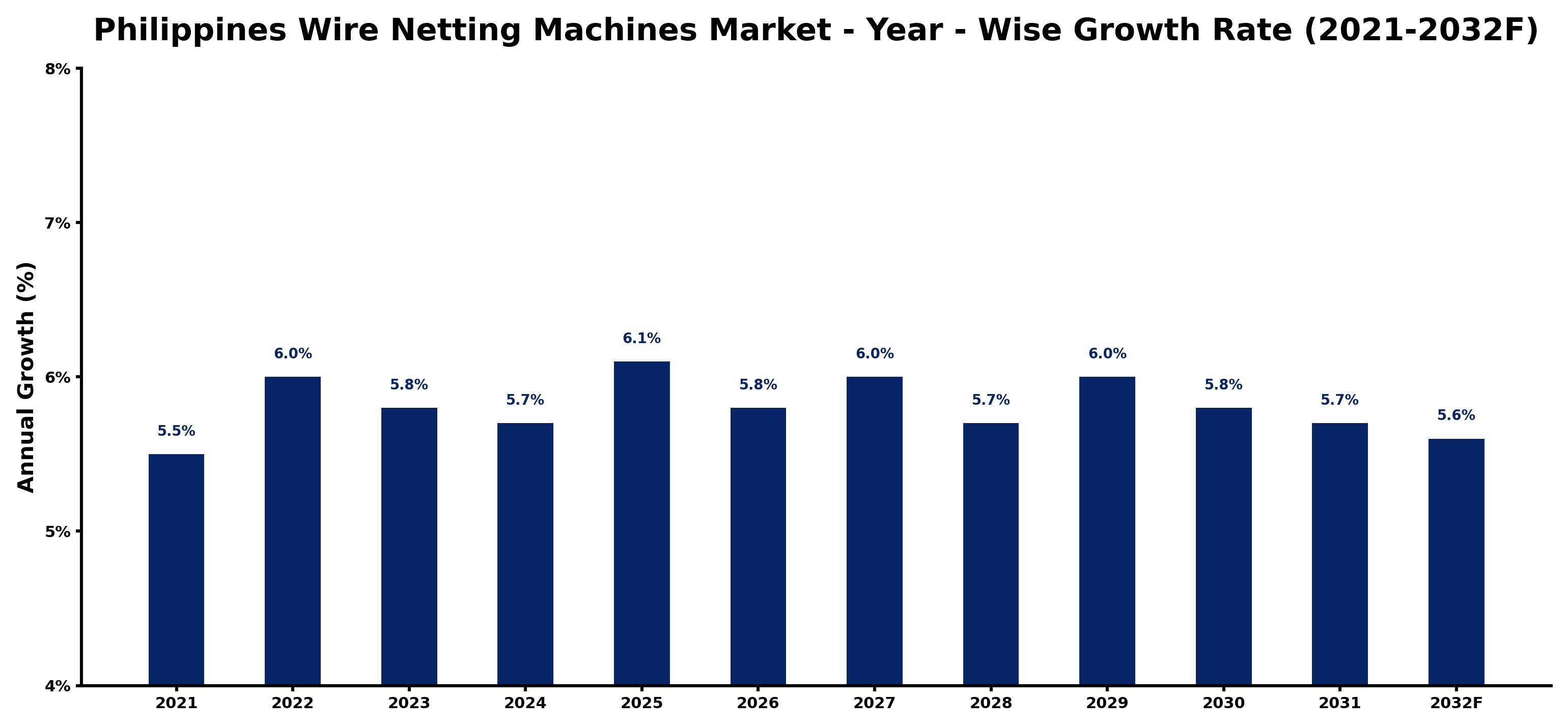 Philippines Wire Netting Machines Market Year-wise Growth Rate and Key Drivers