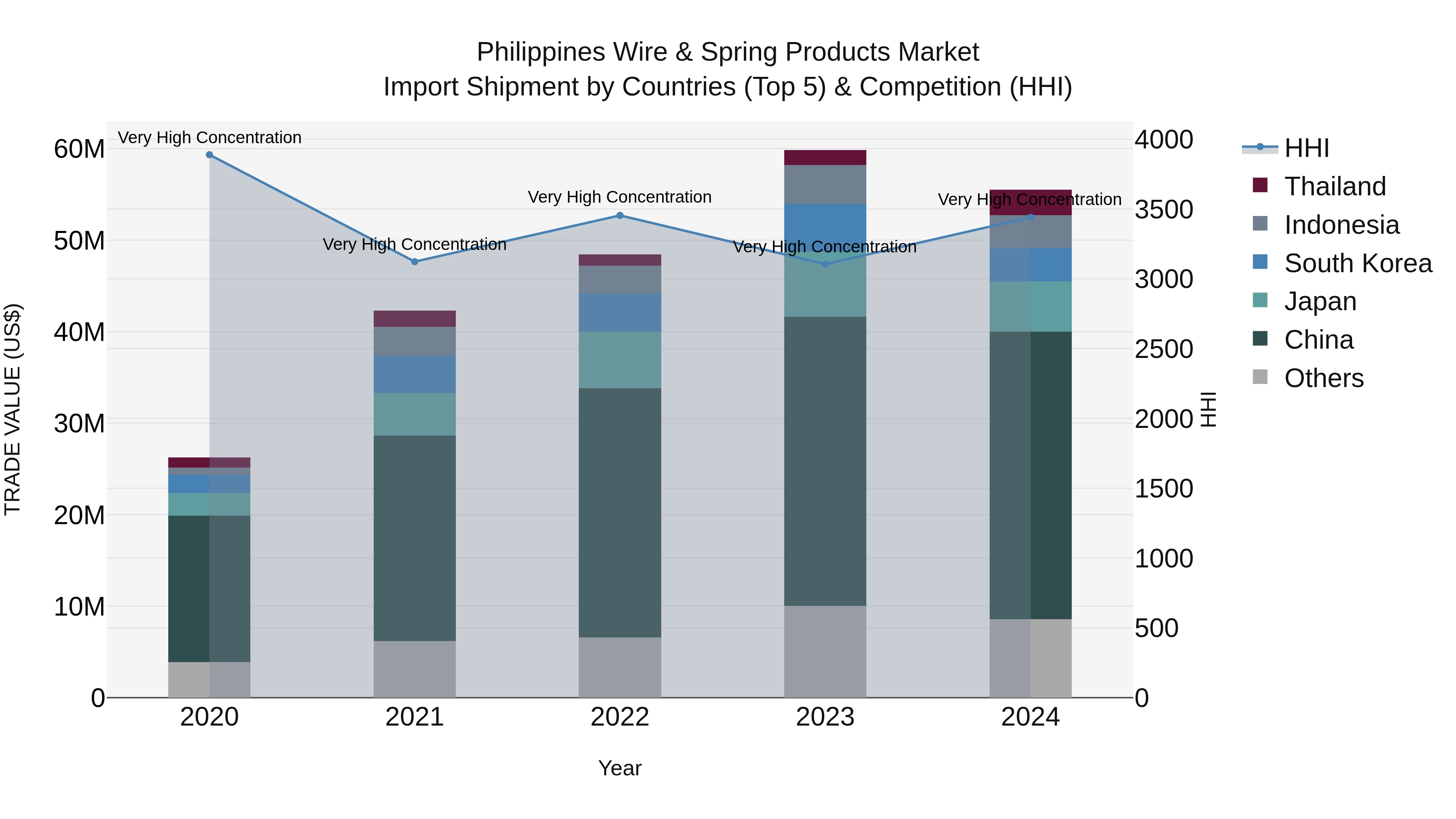 Philippines Wire & Spring Products Market Top 5 Importing Countries and Market Competition (HHI) Analysis