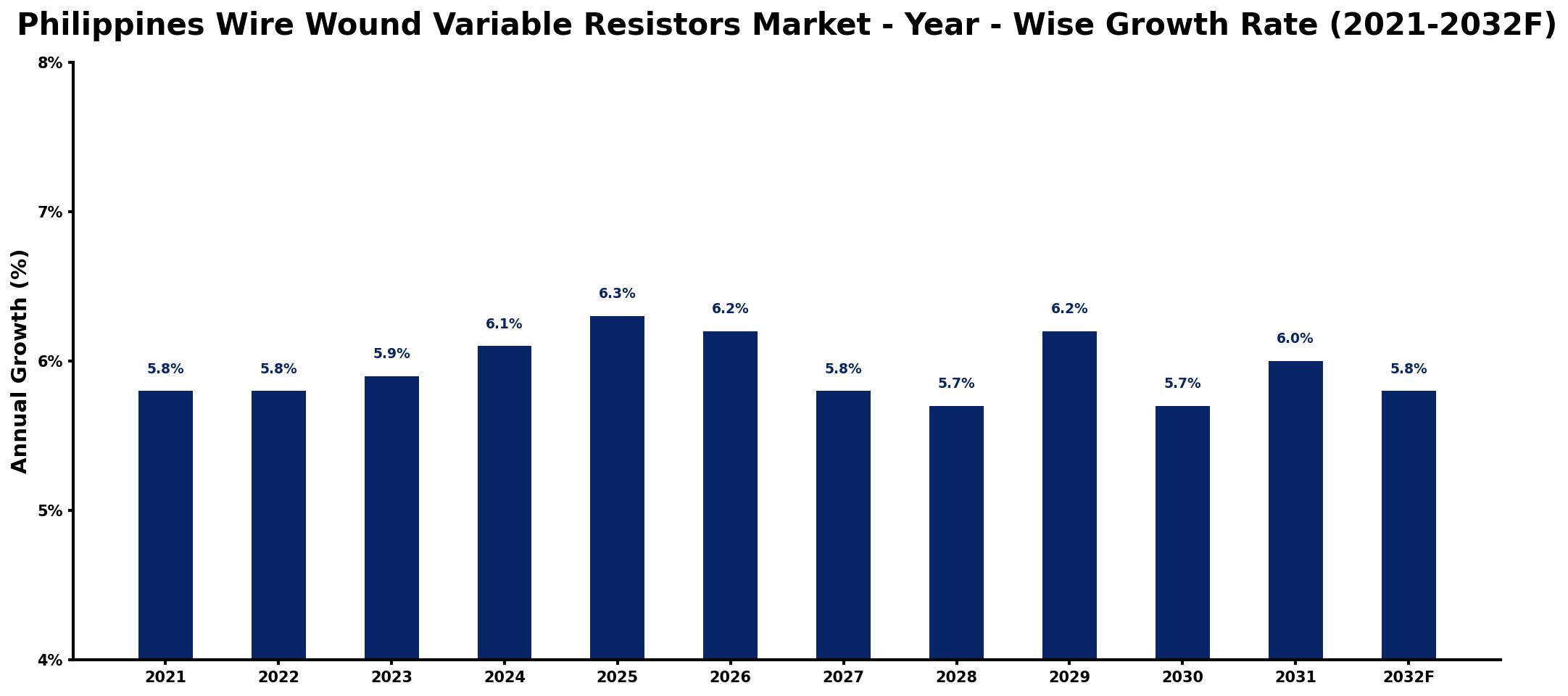 Philippines Wire Wound Variable Resistors Market Year-wise Growth Rate and Key Drivers