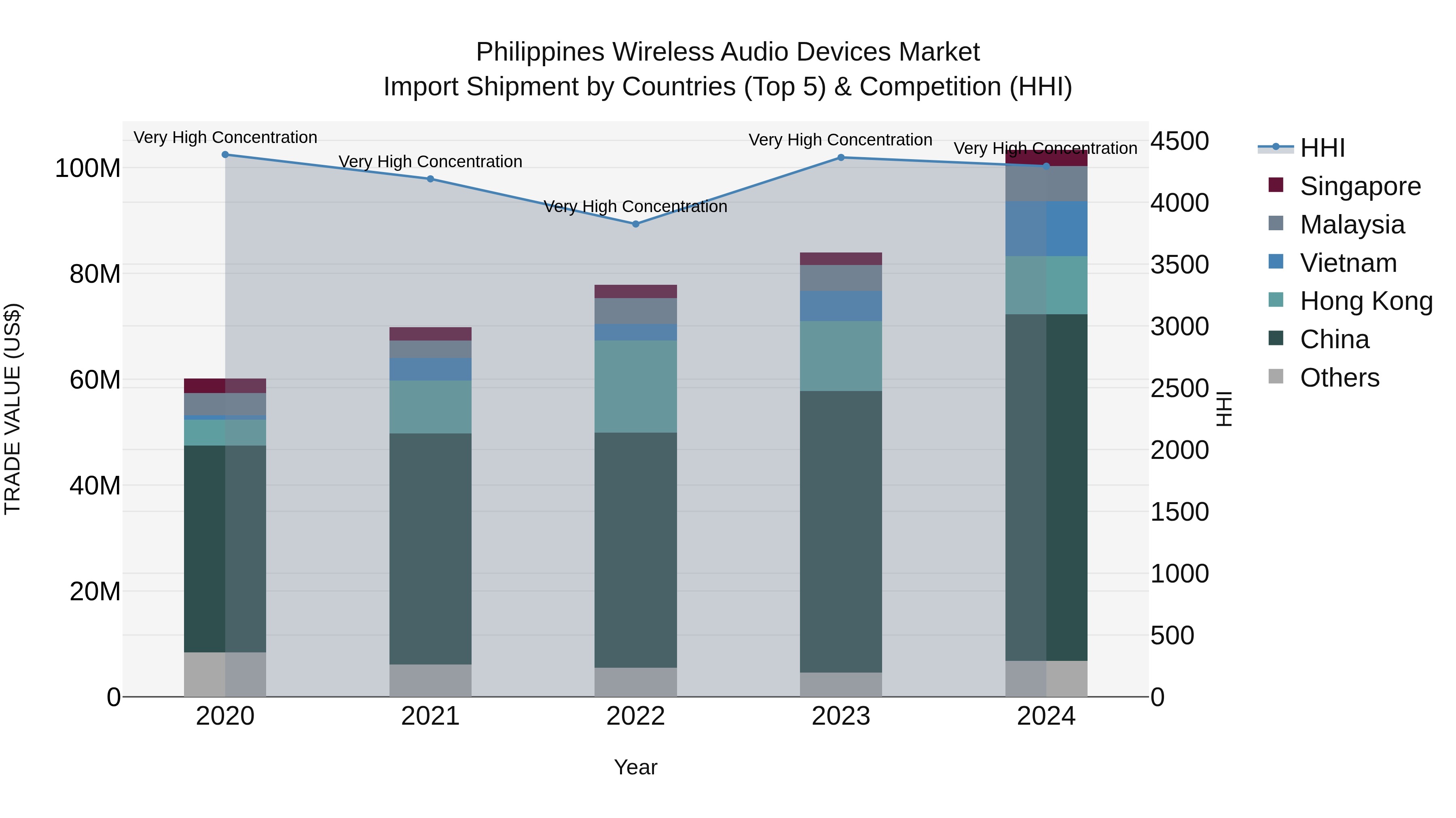 Philippines Wireless Audio Devices Market Top 5 Importing Countries and Market Competition (HHI) Analysis