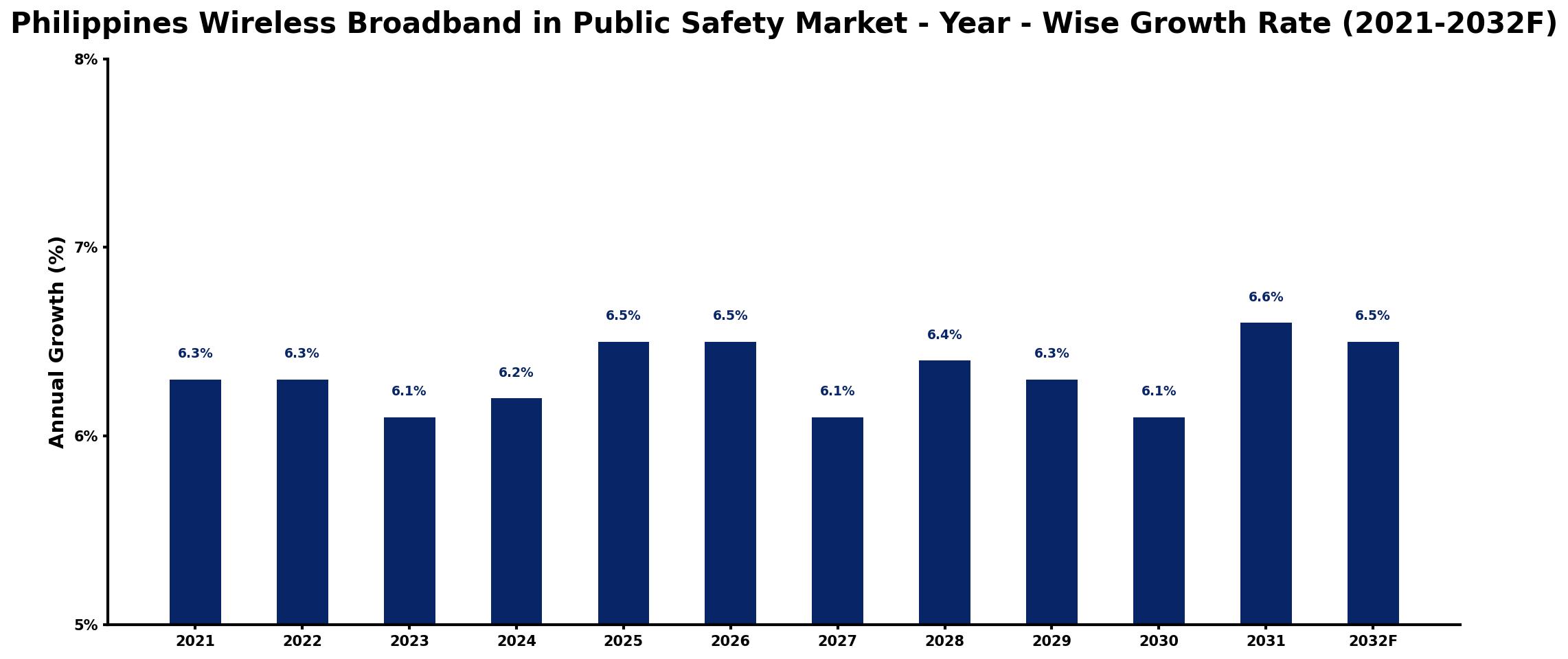 Philippines Wireless Broadband in Public Safety Market Year-wise Growth Rate and Key Drivers