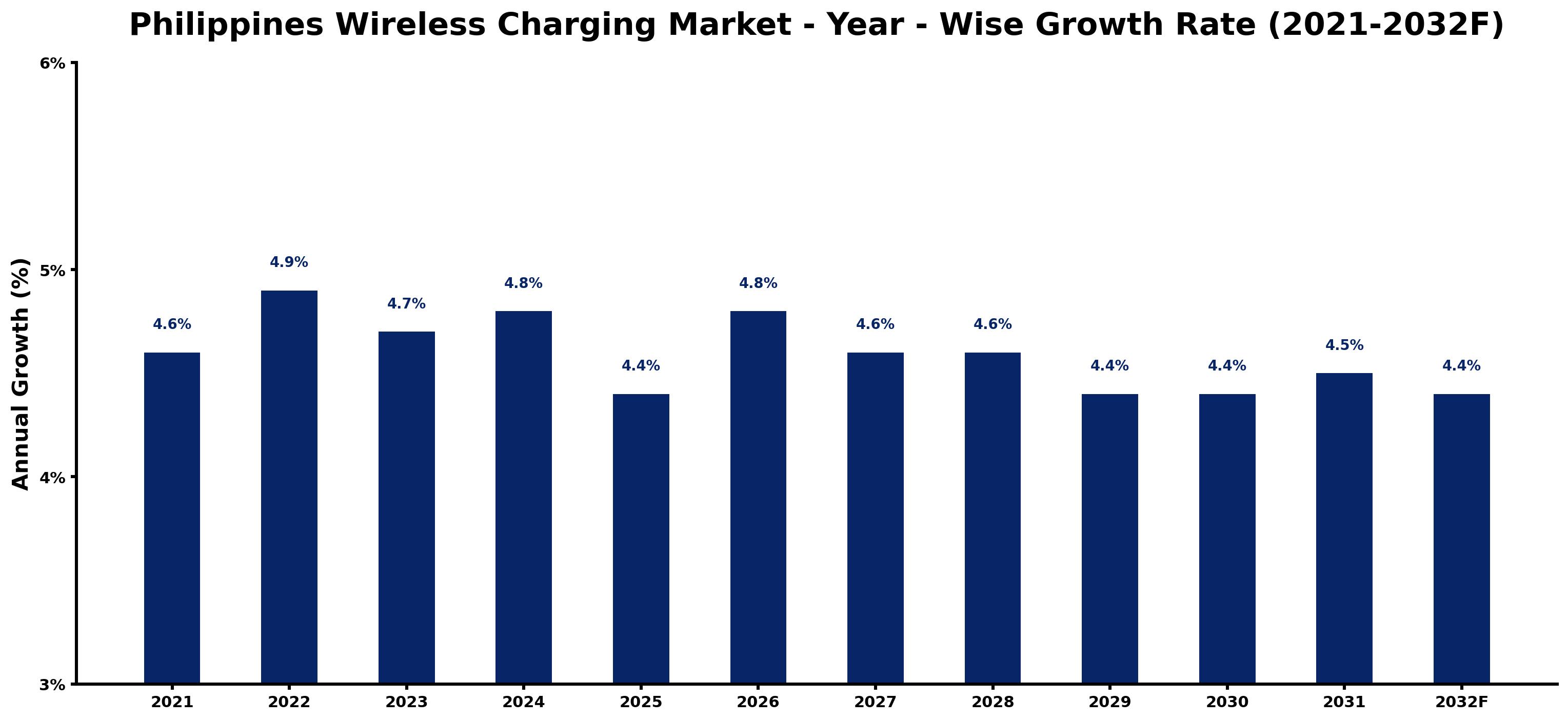 Philippines Wireless Charging Market Year-wise Growth Rate and Key Drivers