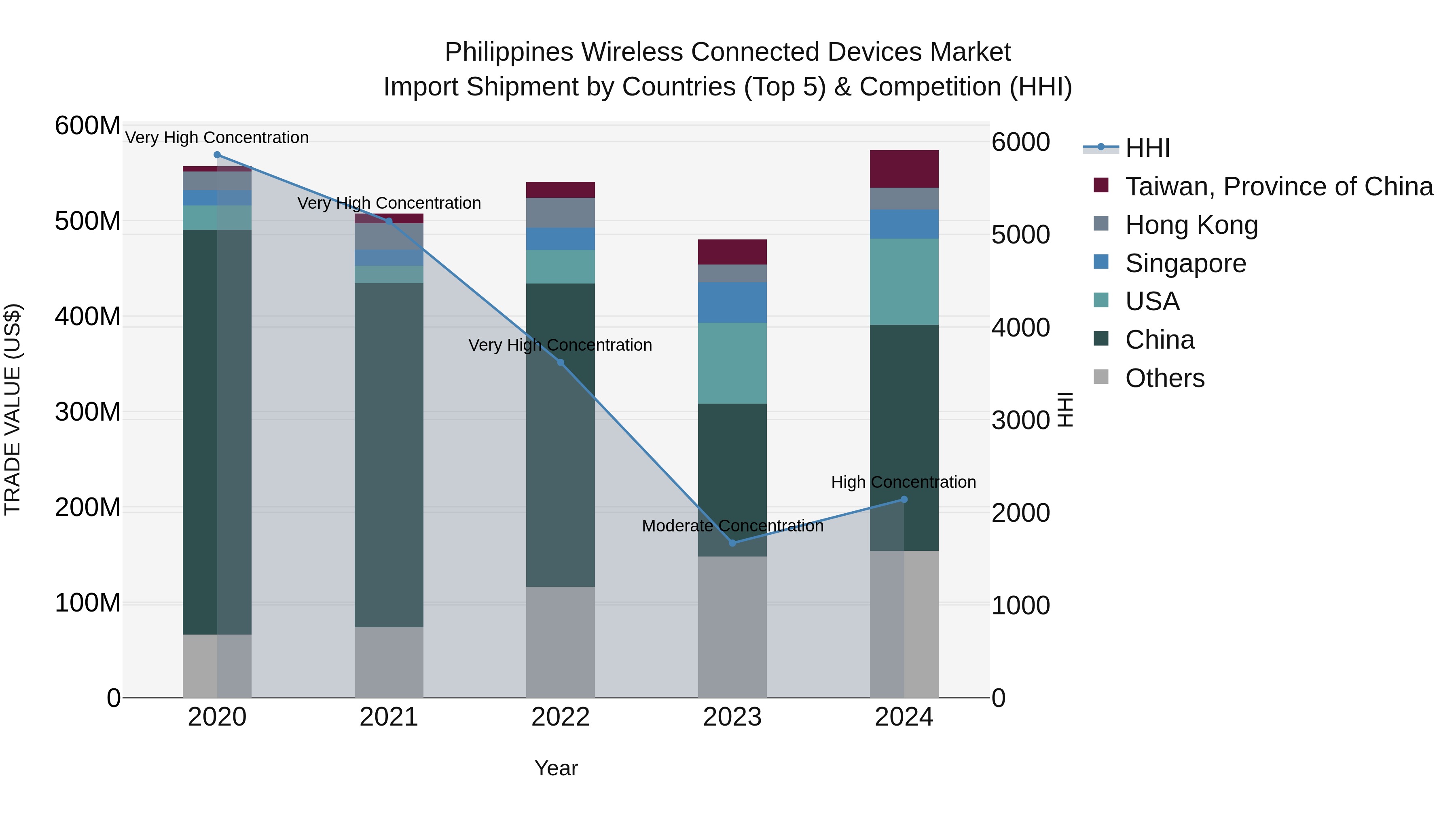 Philippines Wireless Connected Devices Market Top 5 Importing Countries and Market Competition (HHI) Analysis