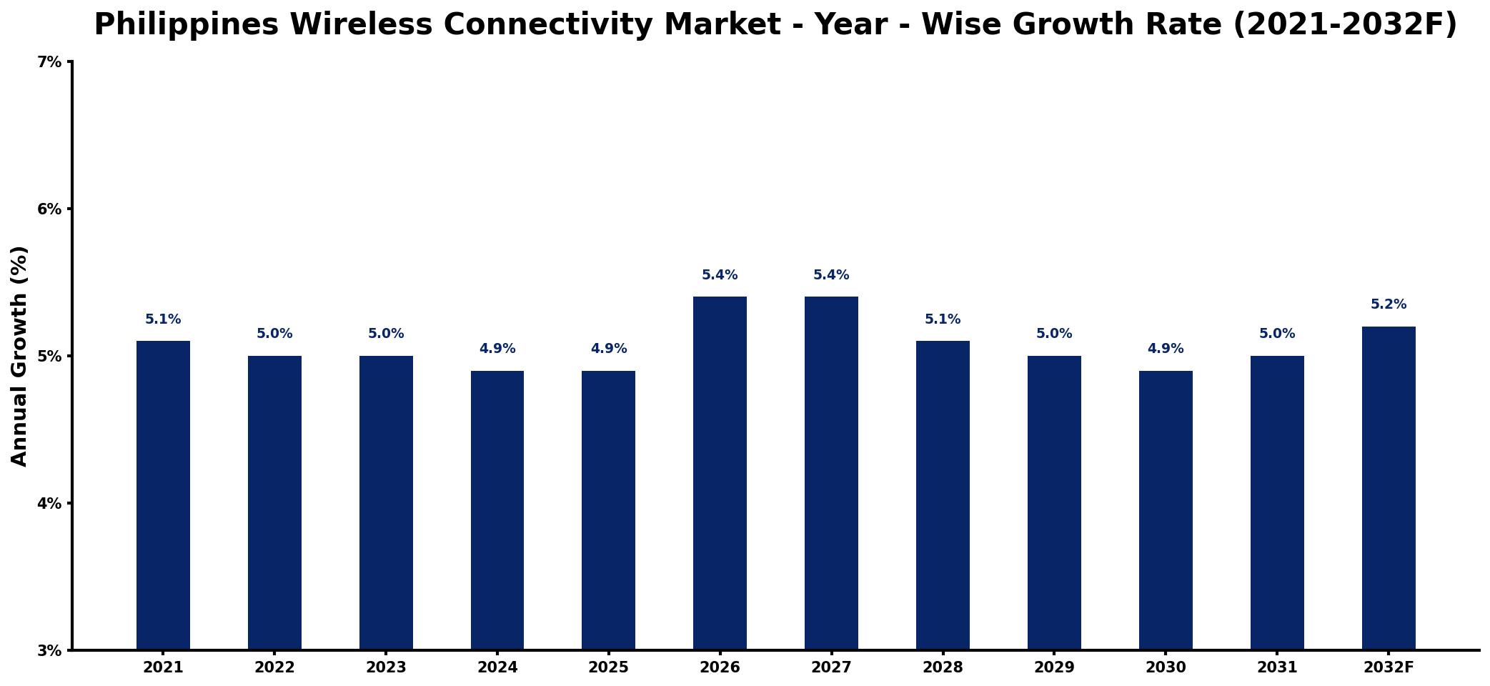 Philippines Wireless Connectivity Market Year-wise Growth Rate and Key Drivers