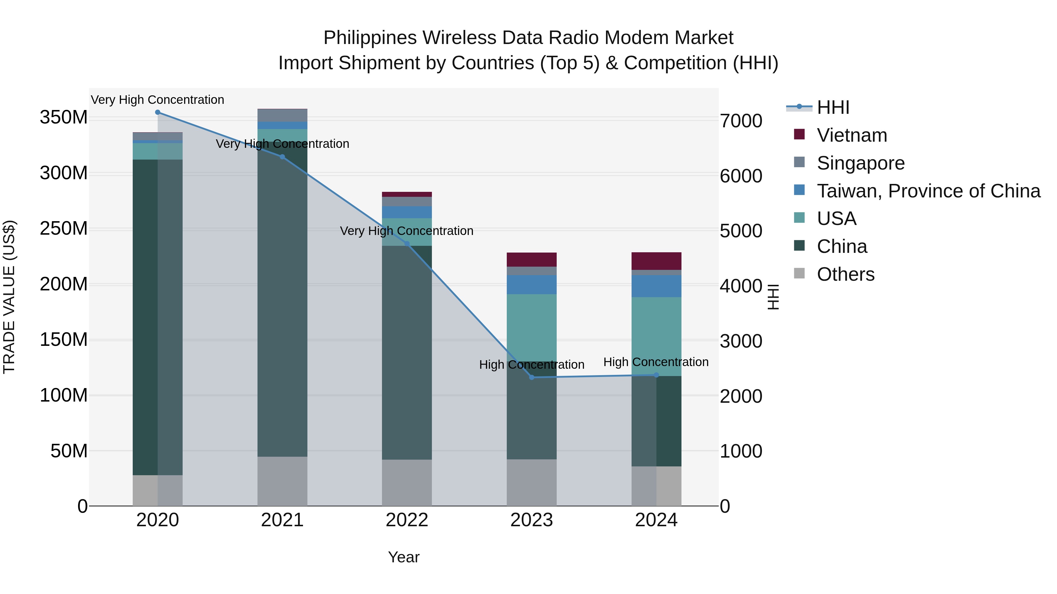 Philippines Wireless Data Radio Modem Market Top 5 Importing Countries and Market Competition (HHI) Analysis