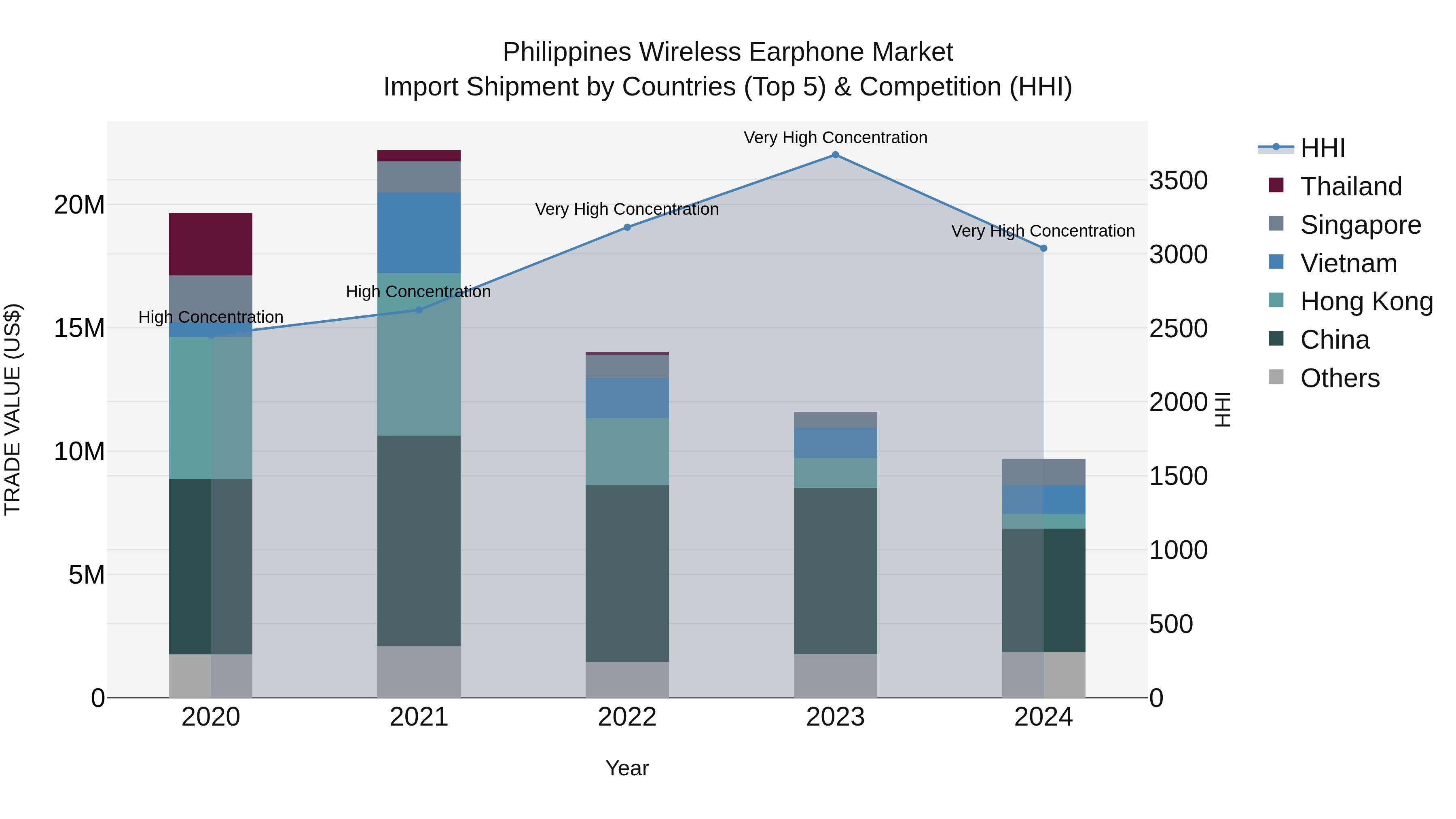 Philippines Wireless Earphone Market Top 5 Importing Countries and Market Competition (HHI) Analysis