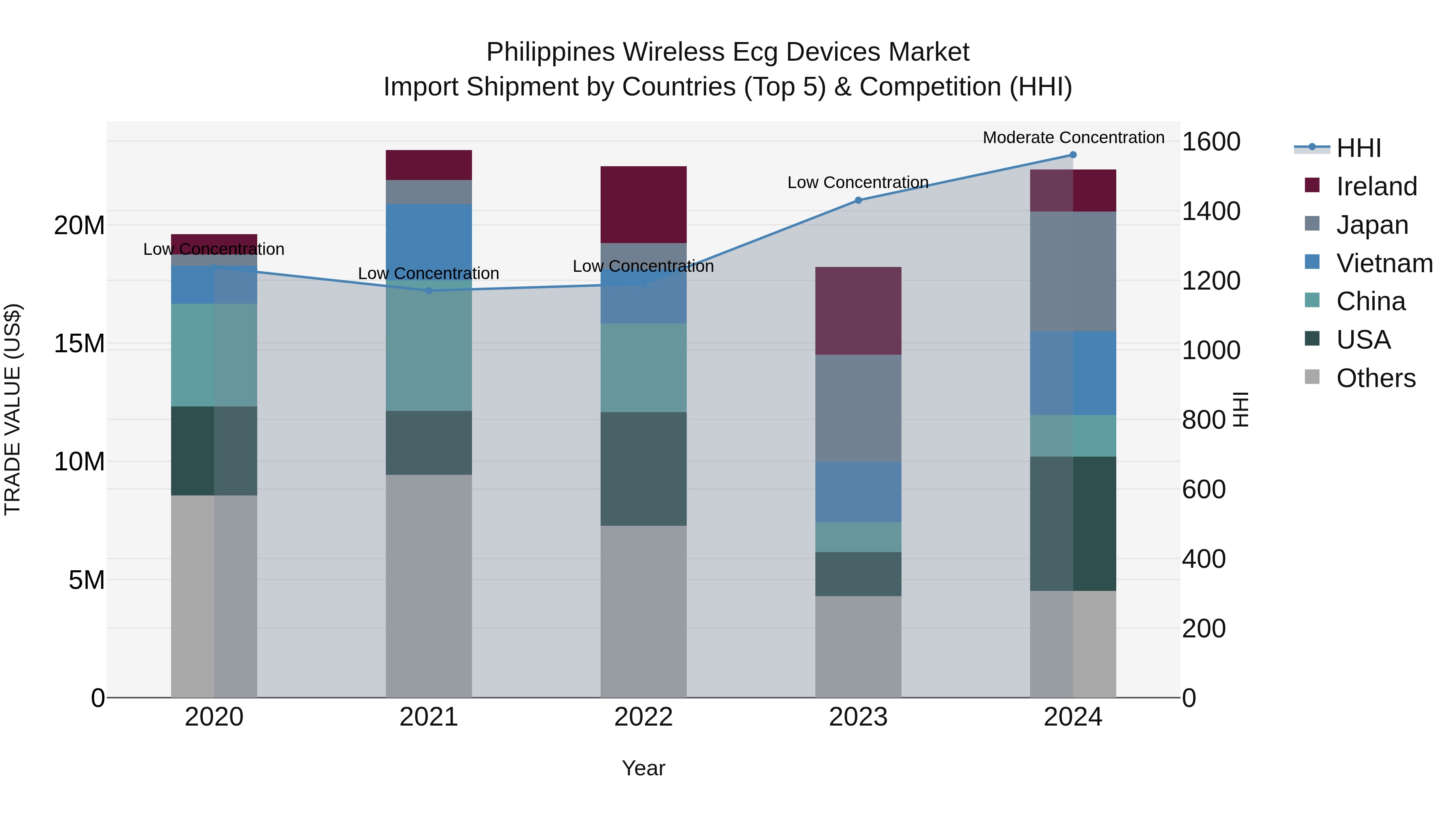 Philippines Wireless Ecg Devices Market Top 5 Importing Countries and Market Competition (HHI) Analysis