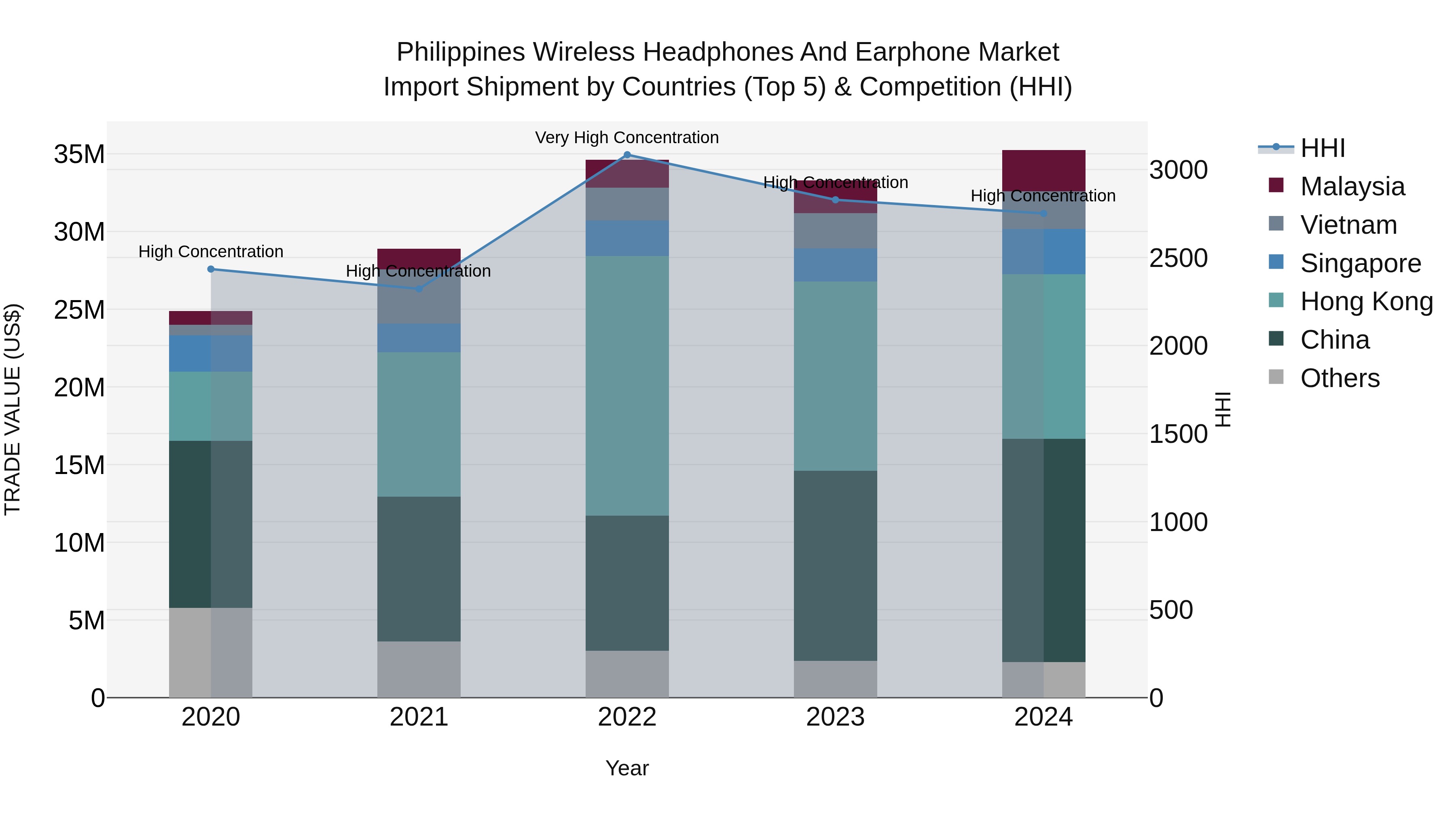 Philippines Wireless Headphones And Earphone Market Top 5 Importing Countries and Market Competition (HHI) Analysis