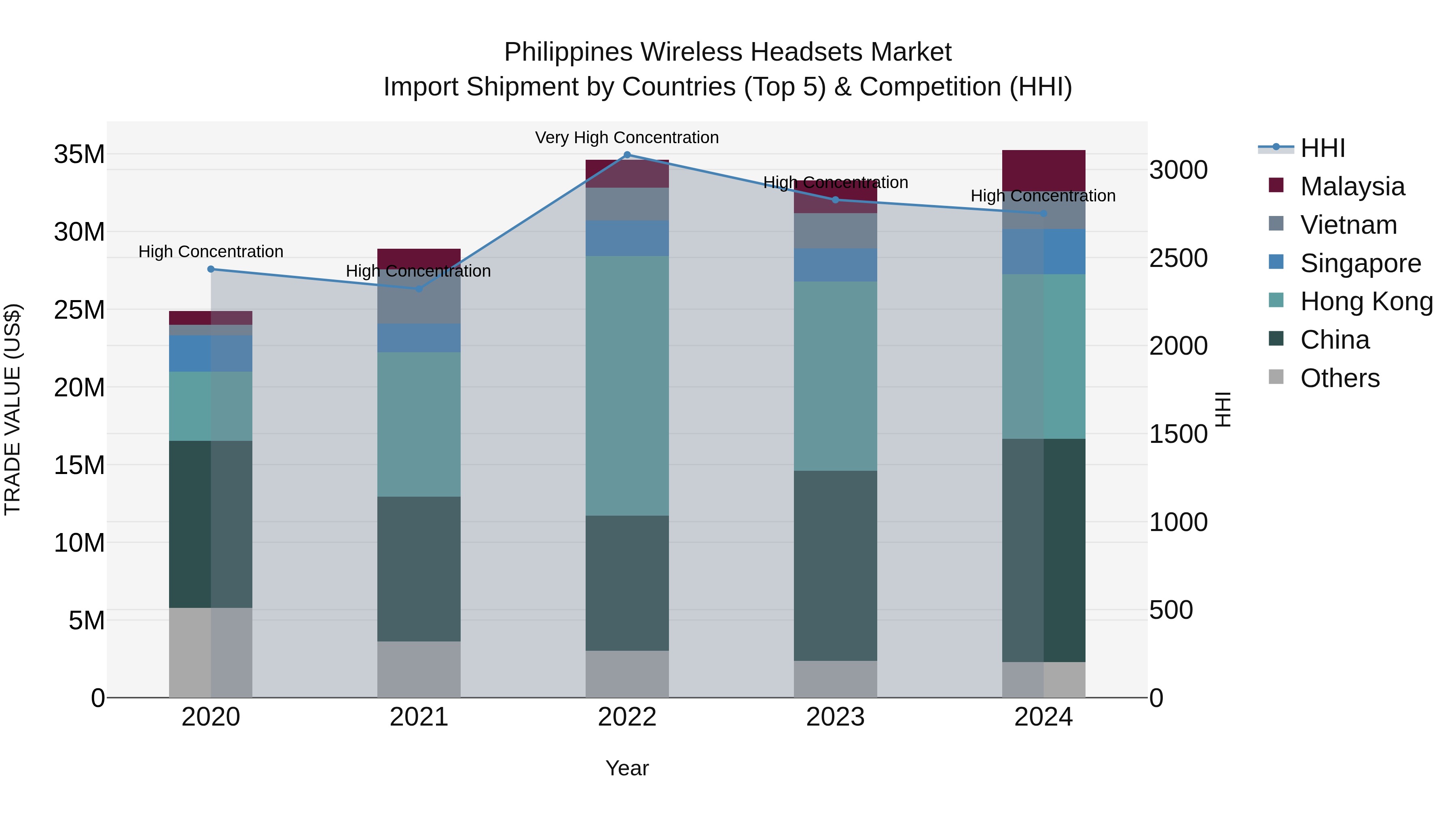 Philippines Wireless Headsets Market Top 5 Importing Countries and Market Competition (HHI) Analysis