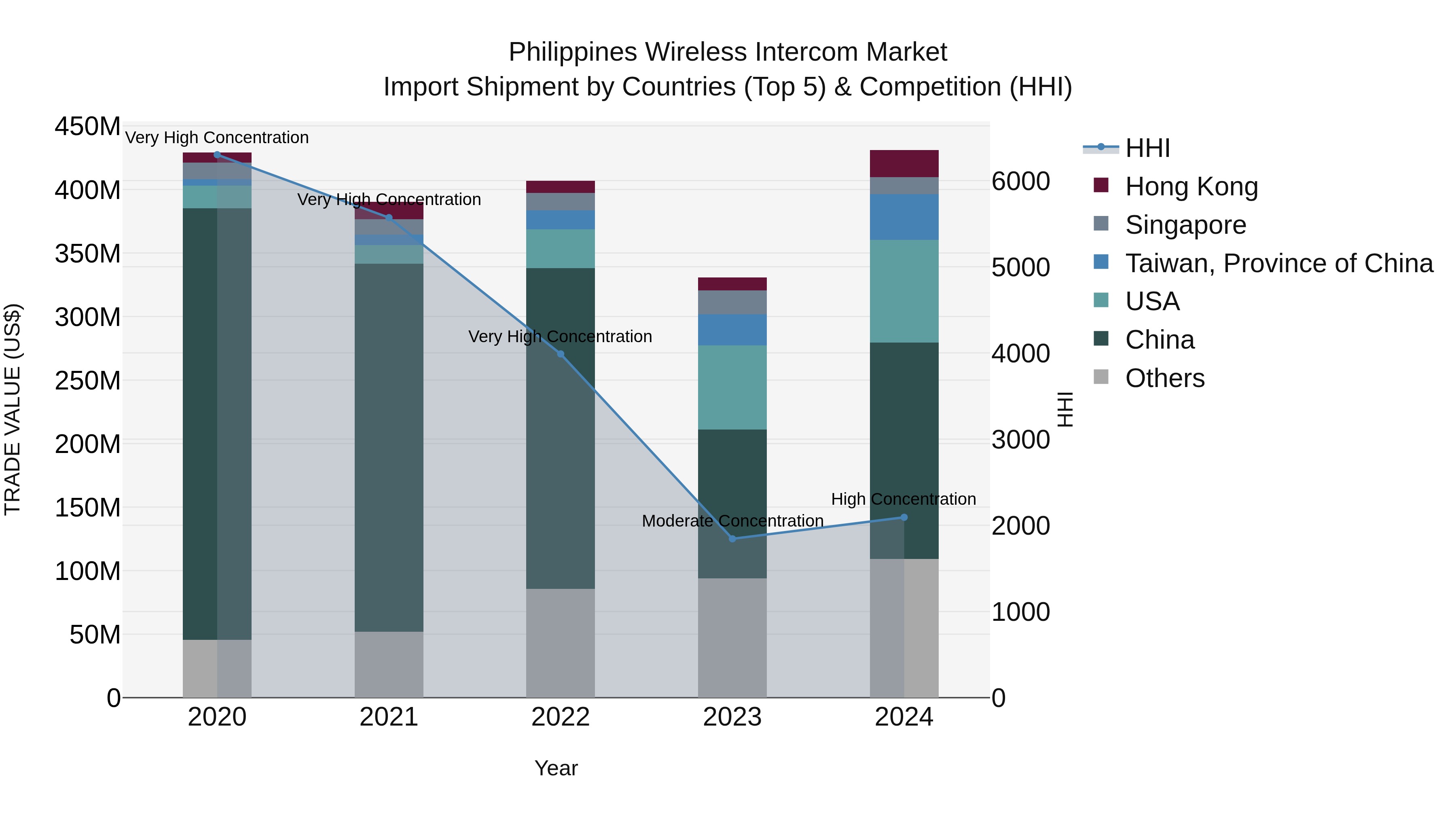 Philippines Wireless Intercom Market Top 5 Importing Countries and Market Competition (HHI) Analysis