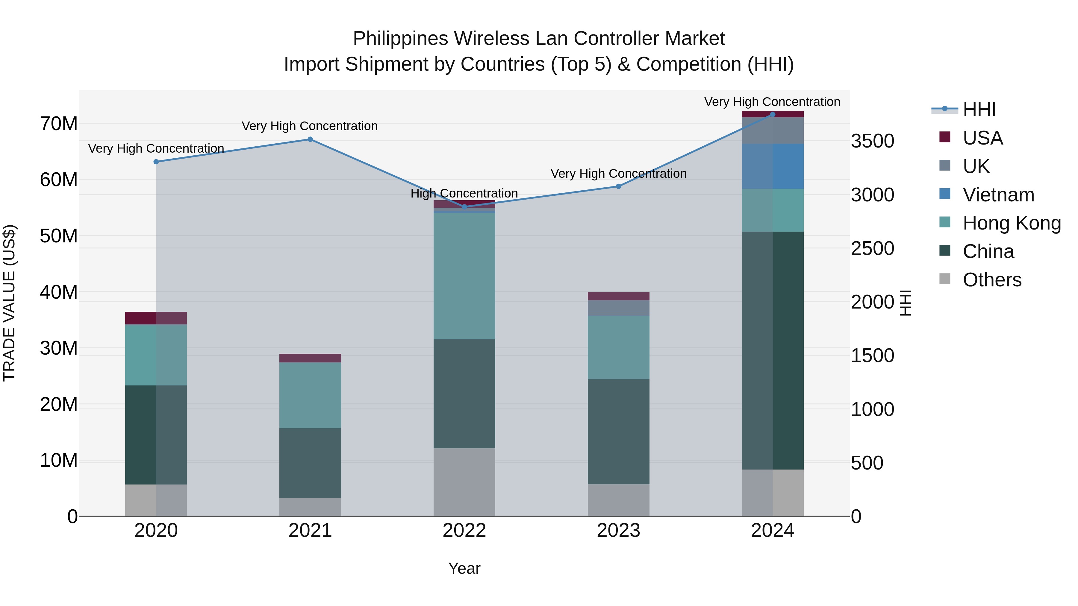 Philippines Wireless Lan Controller Market Top 5 Importing Countries and Market Competition (HHI) Analysis