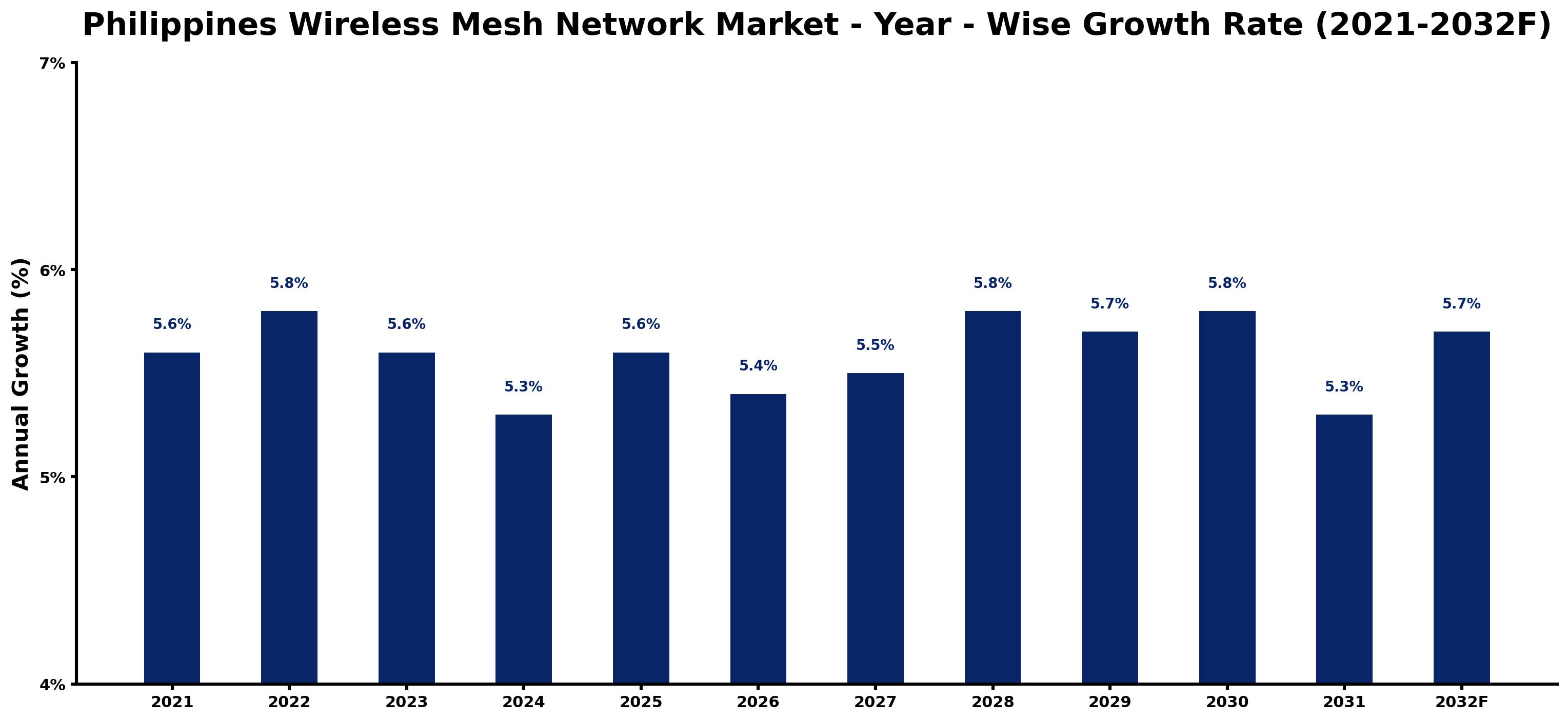 Philippines Wireless Mesh Network Market Year-wise Growth Rate and Key Drivers