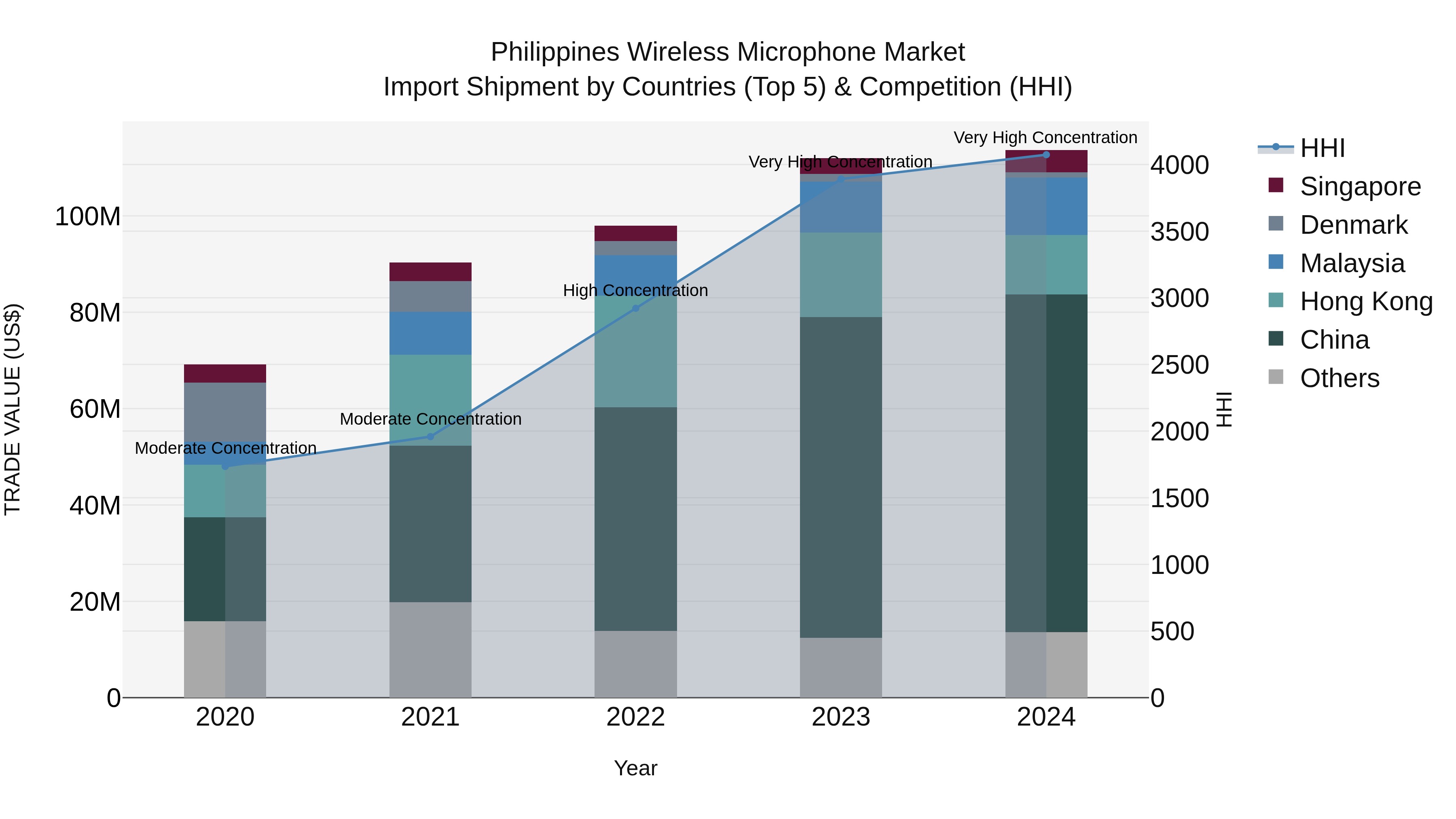 Philippines Wireless Microphone Market Top 5 Importing Countries and Market Competition (HHI) Analysis