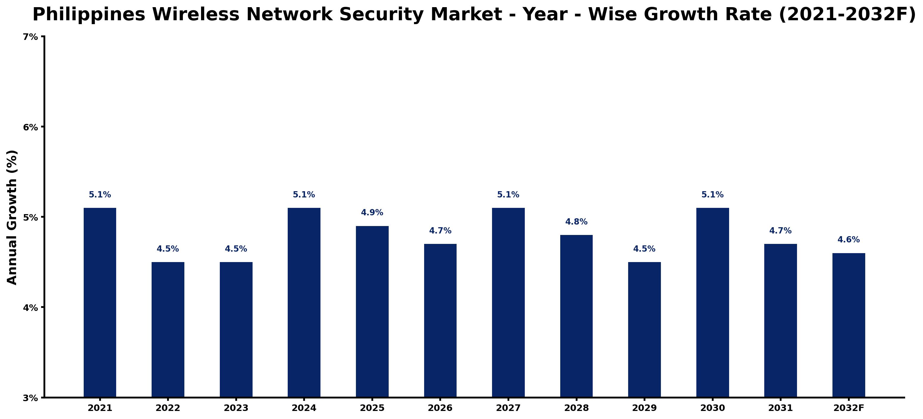 Philippines Wireless Network Security Market Year-wise Growth Rate and Key Drivers