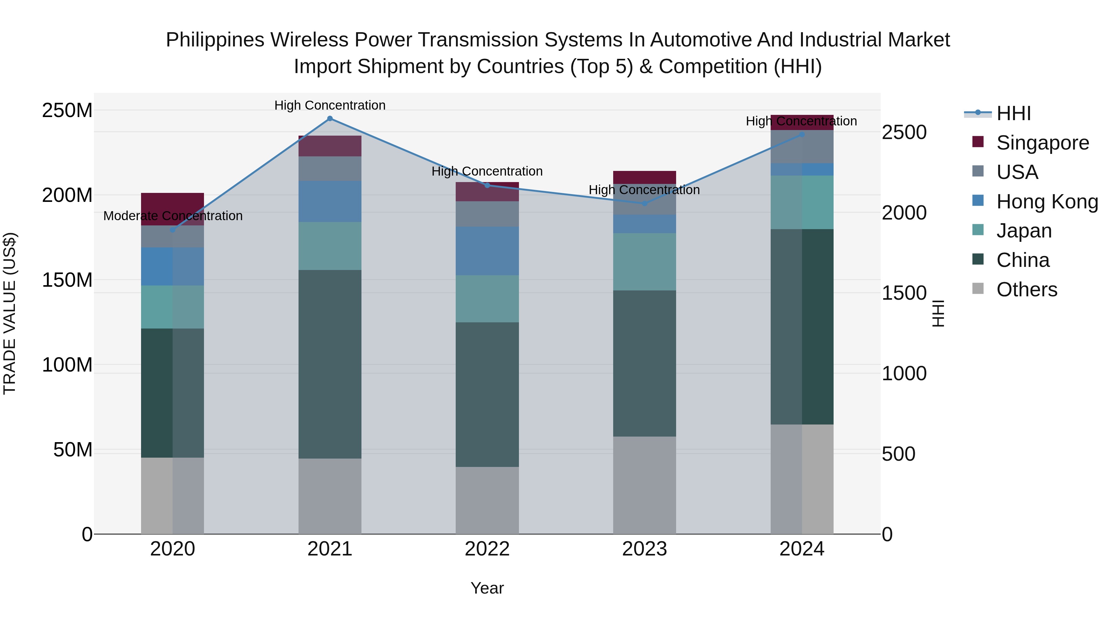 Philippines Wireless Power Transmission Systems In Automotive And Industrial Market Top 5 Importing Countries and Market Competition (HHI) Analysis
