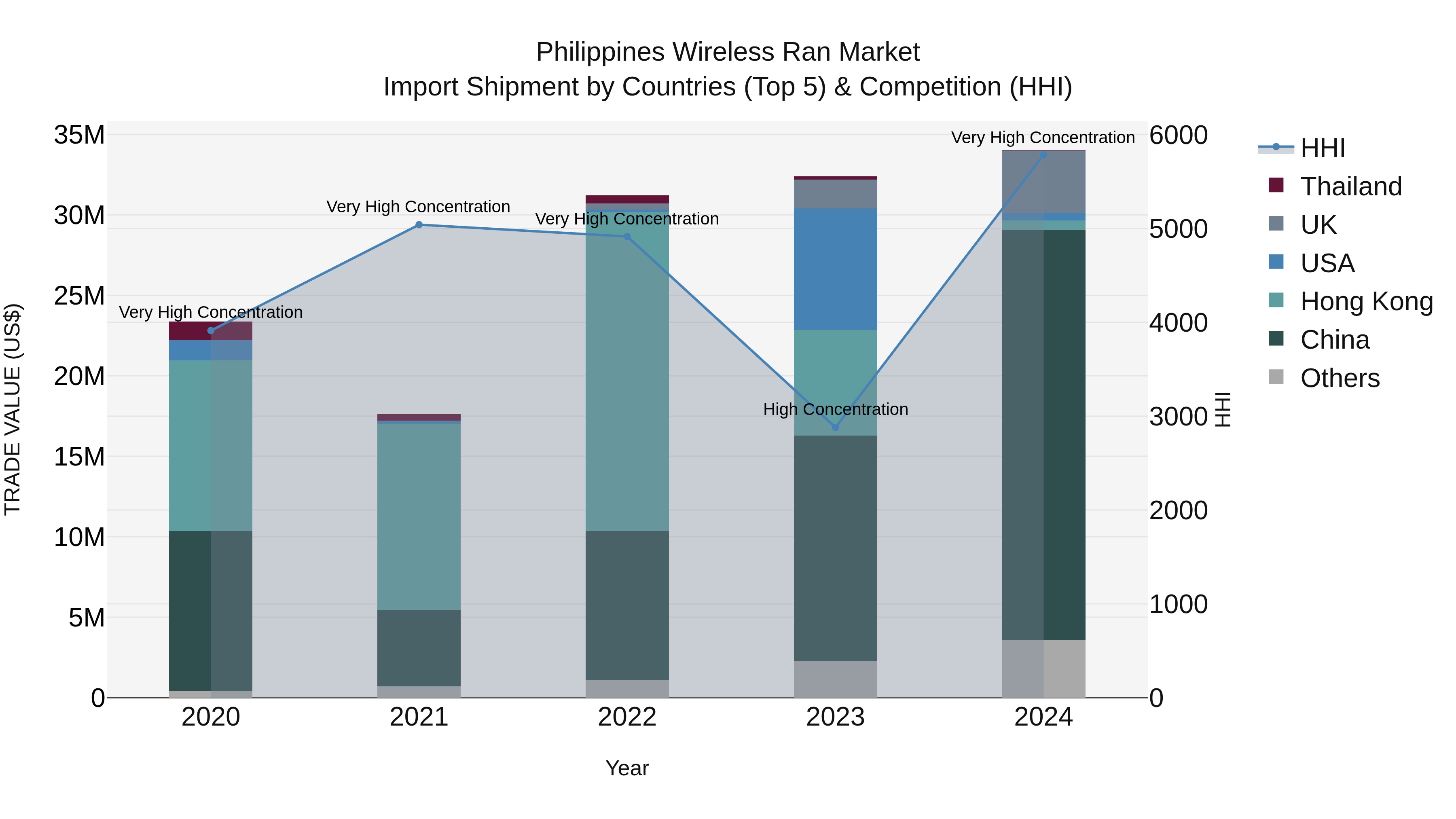 Philippines Wireless Ran Market Top 5 Importing Countries and Market Competition (HHI) Analysis