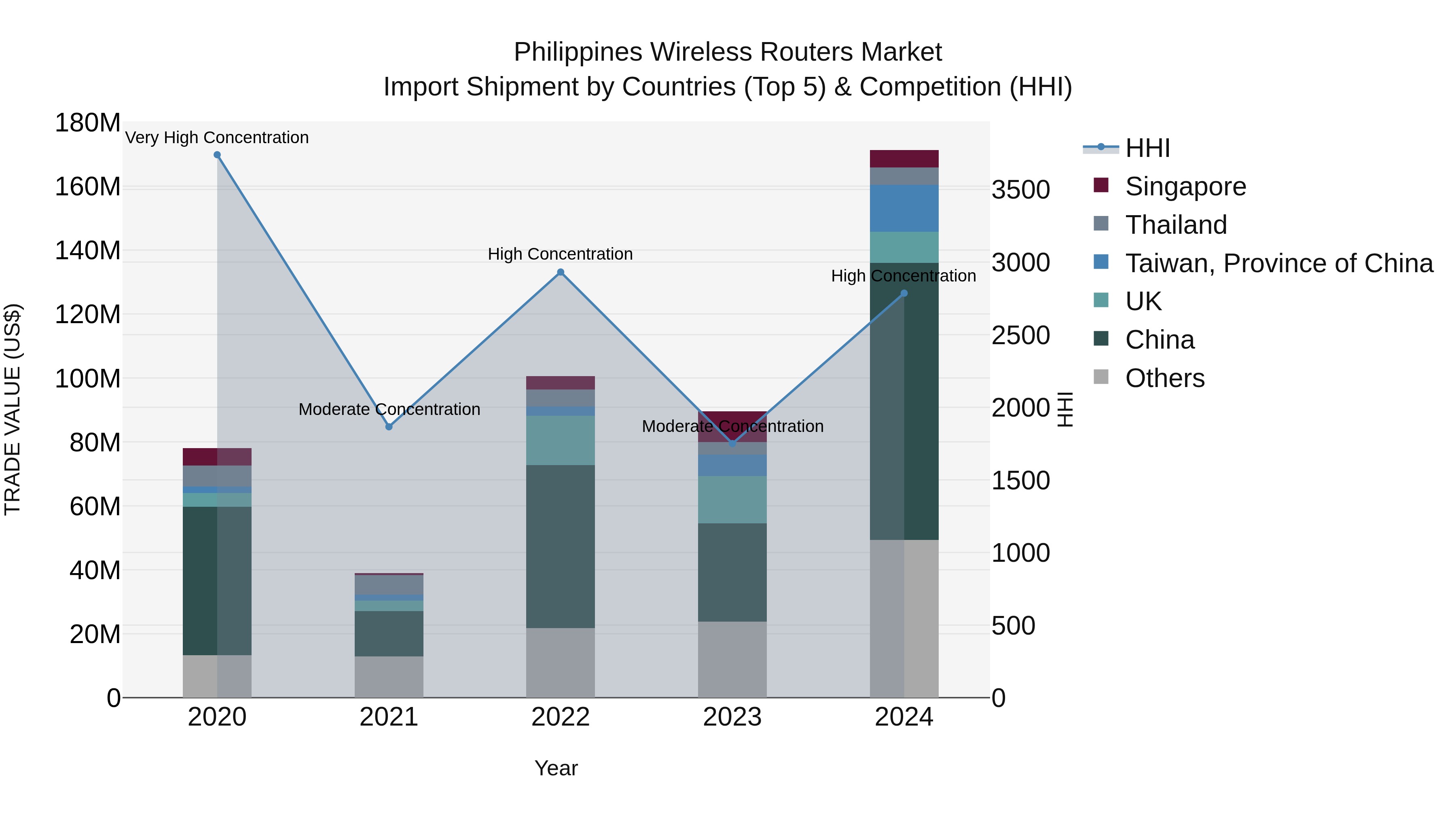 Philippines Wireless Routers Market Top 5 Importing Countries and Market Competition (HHI) Analysis