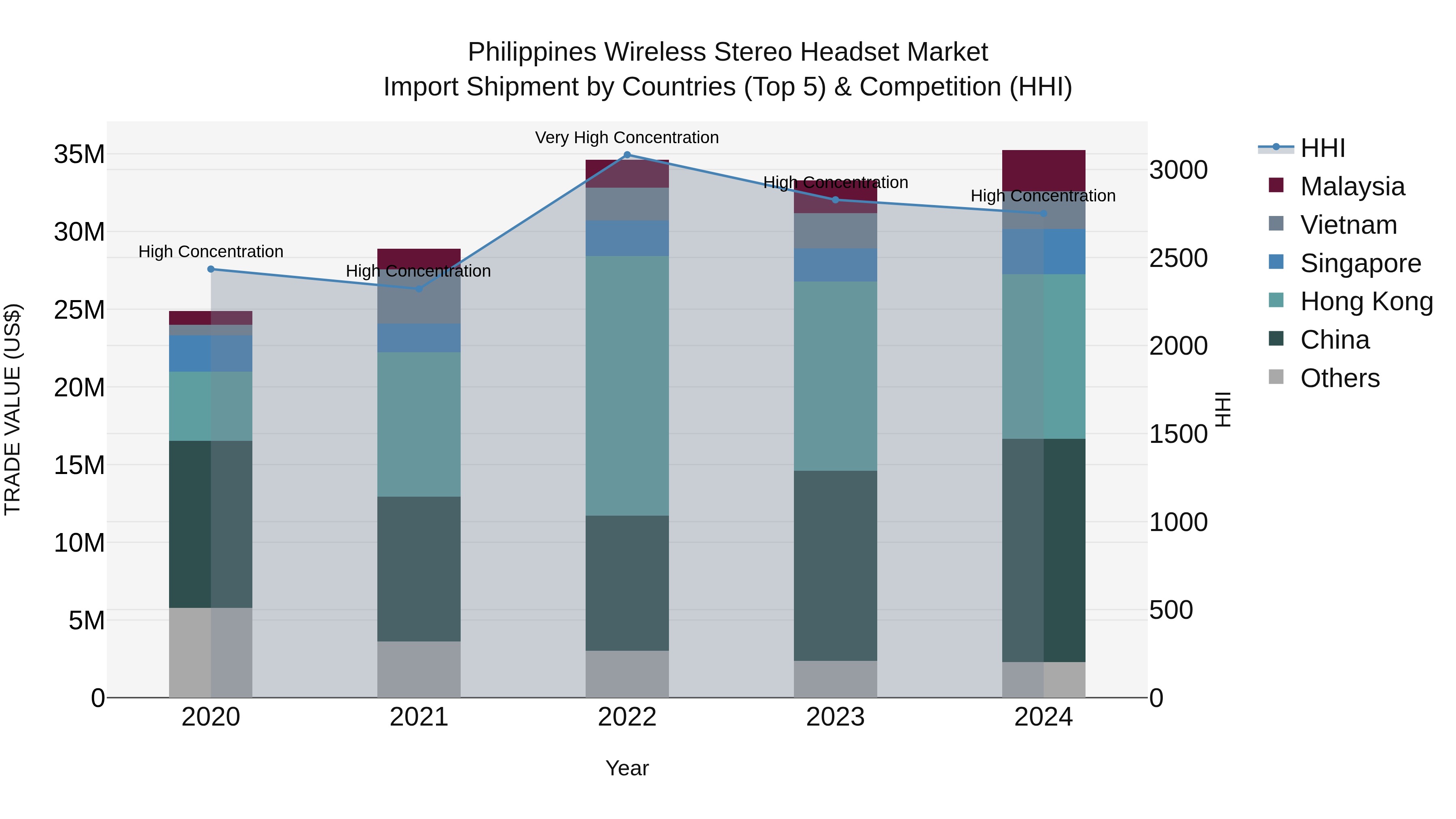 Philippines Wireless Stereo Headset Market Top 5 Importing Countries and Market Competition (HHI) Analysis