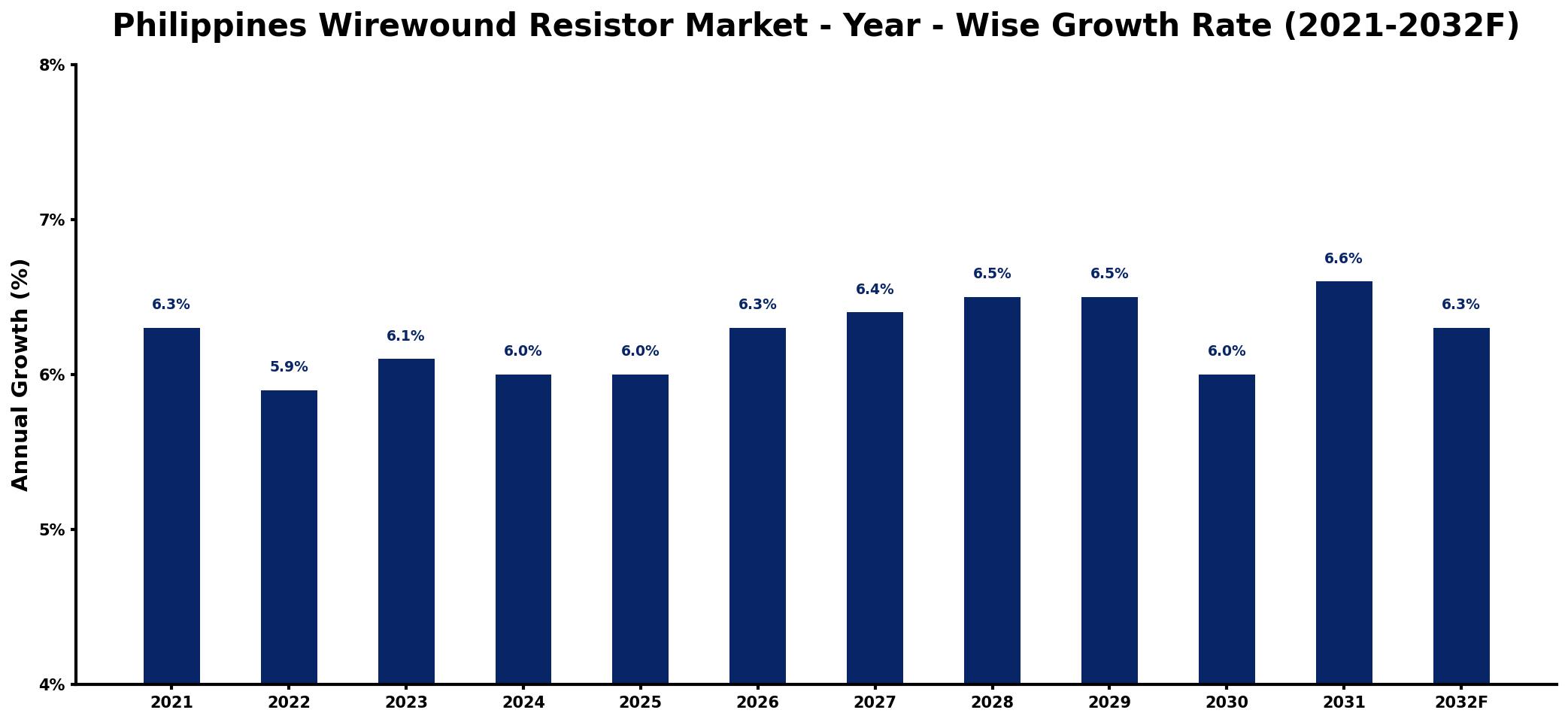 Philippines Wirewound Resistor Market Year-wise Growth Rate and Key Drivers
