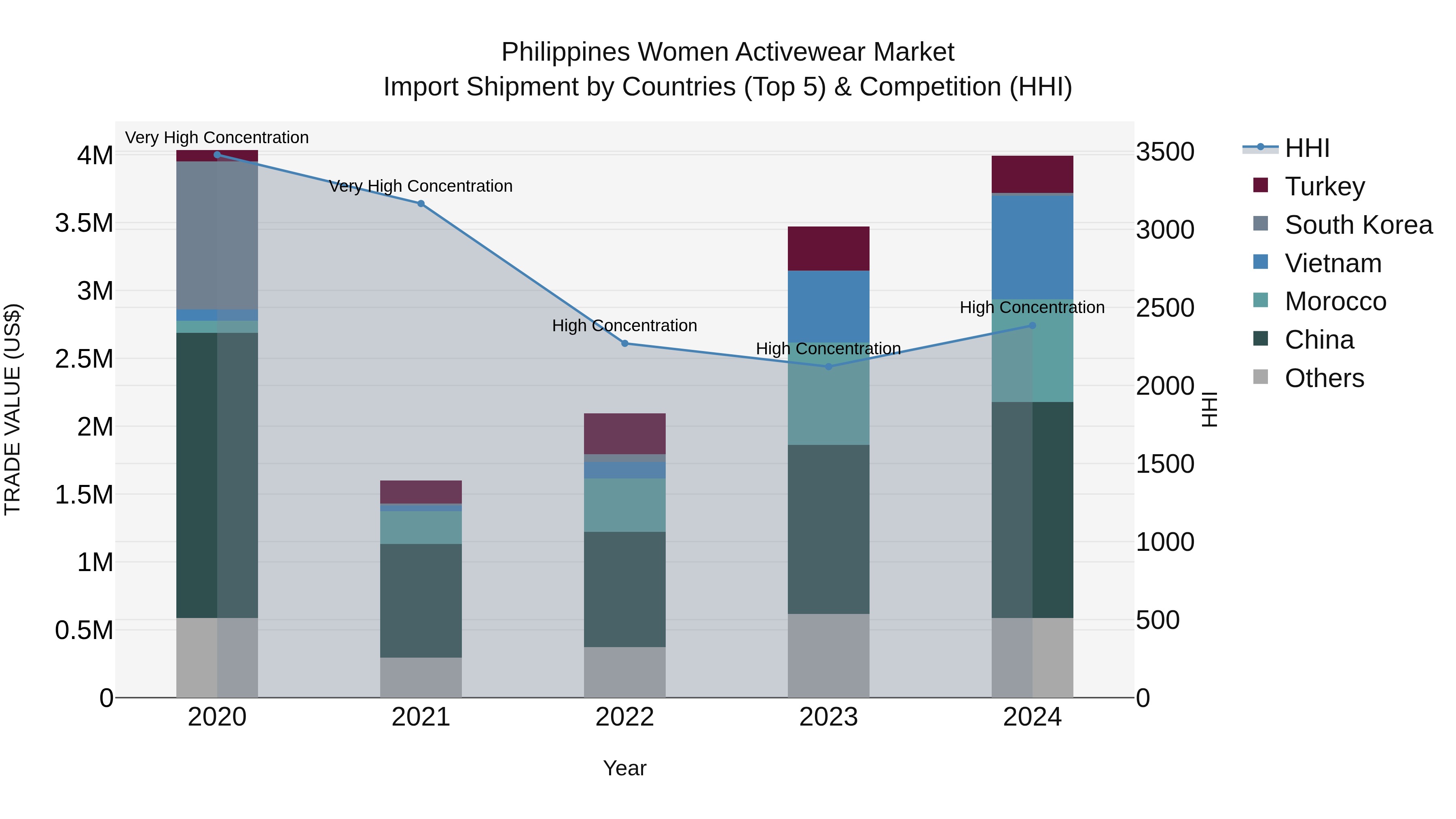 Philippines Women Activewear Market Top 5 Importing Countries and Market Competition (HHI) Analysis