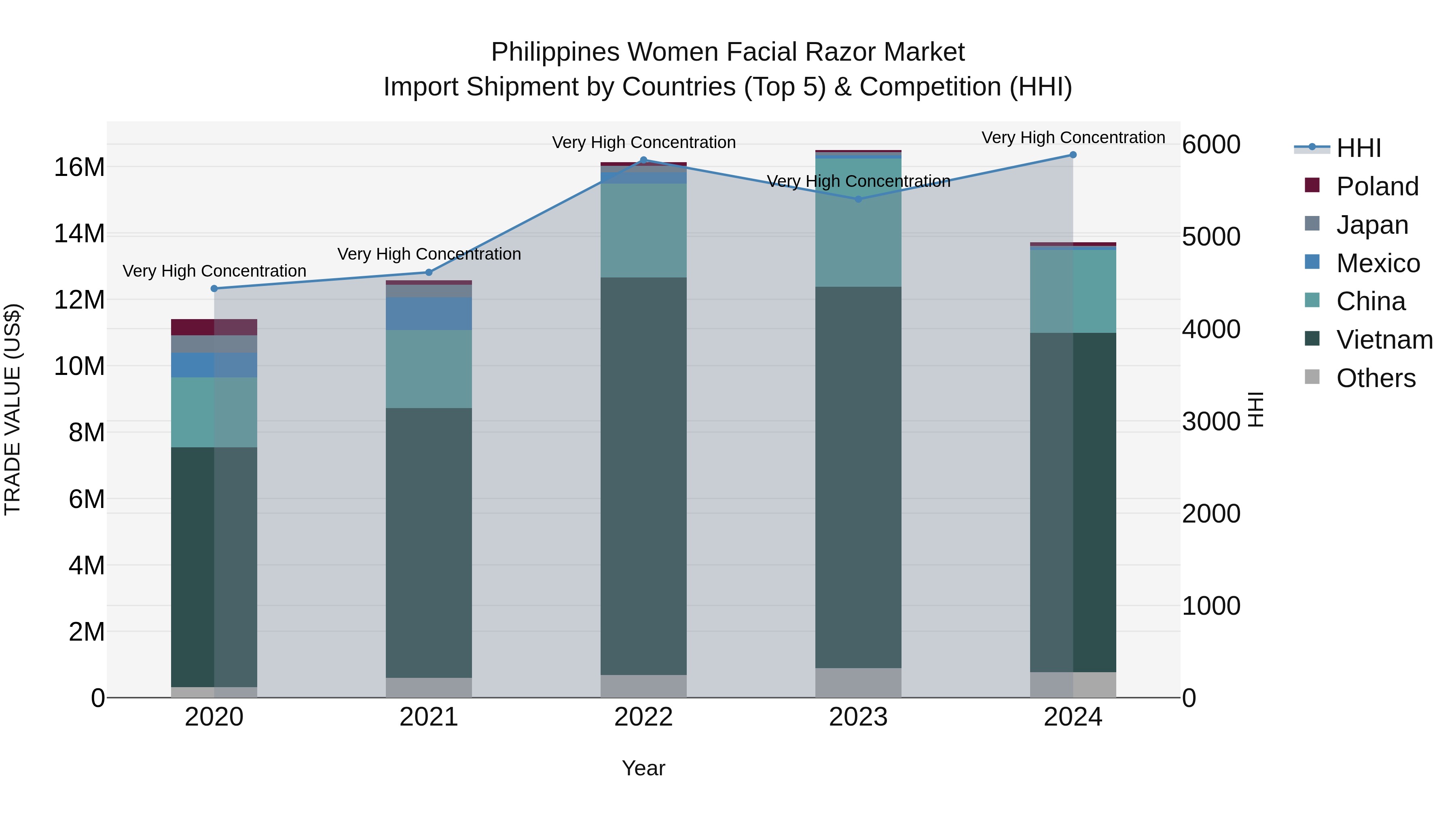 Philippines Women Facial Razor Market Top 5 Importing Countries and Market Competition (HHI) Analysis