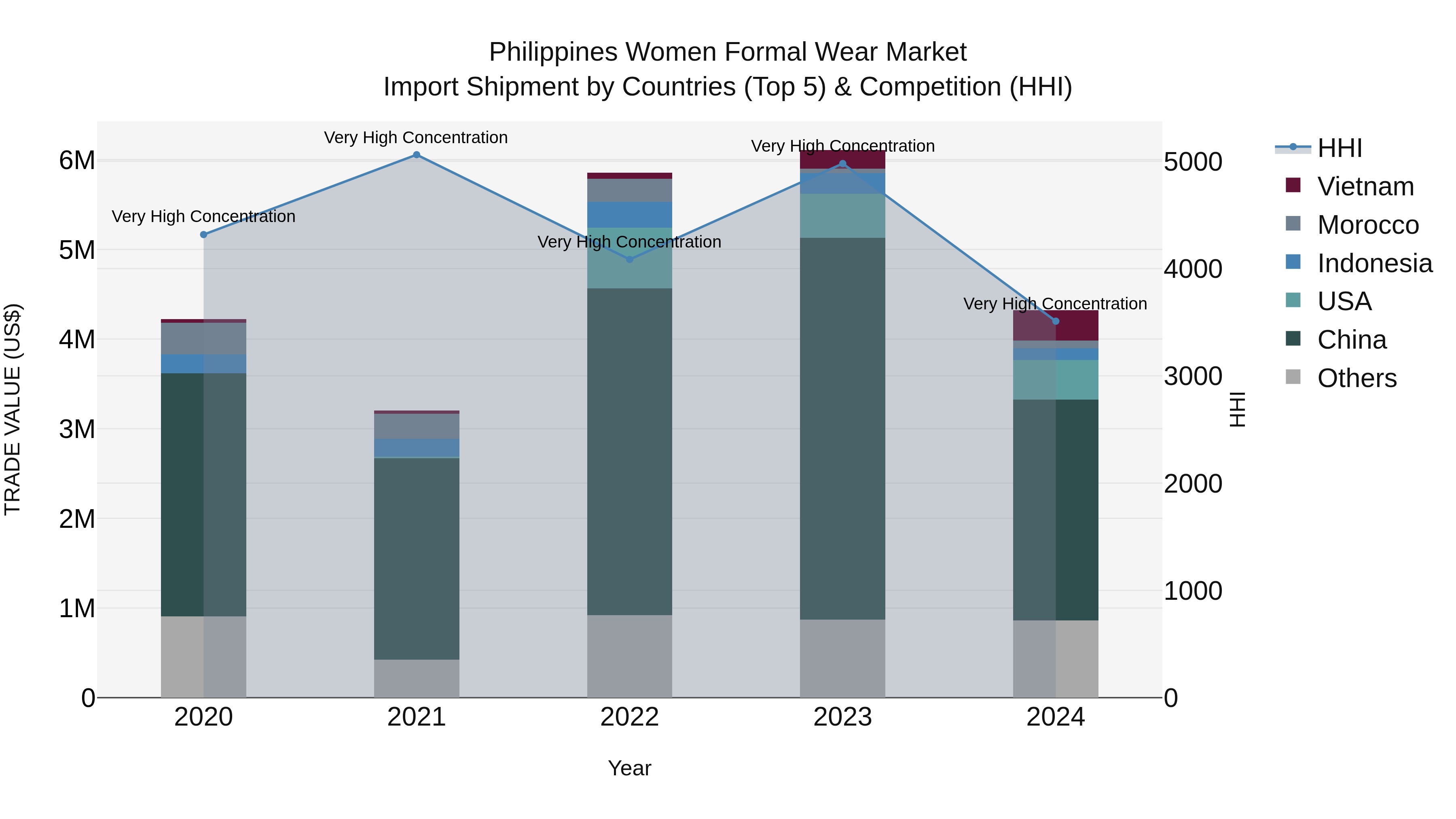 Philippines Women Formal Wear Market Top 5 Importing Countries and Market Competition (HHI) Analysis