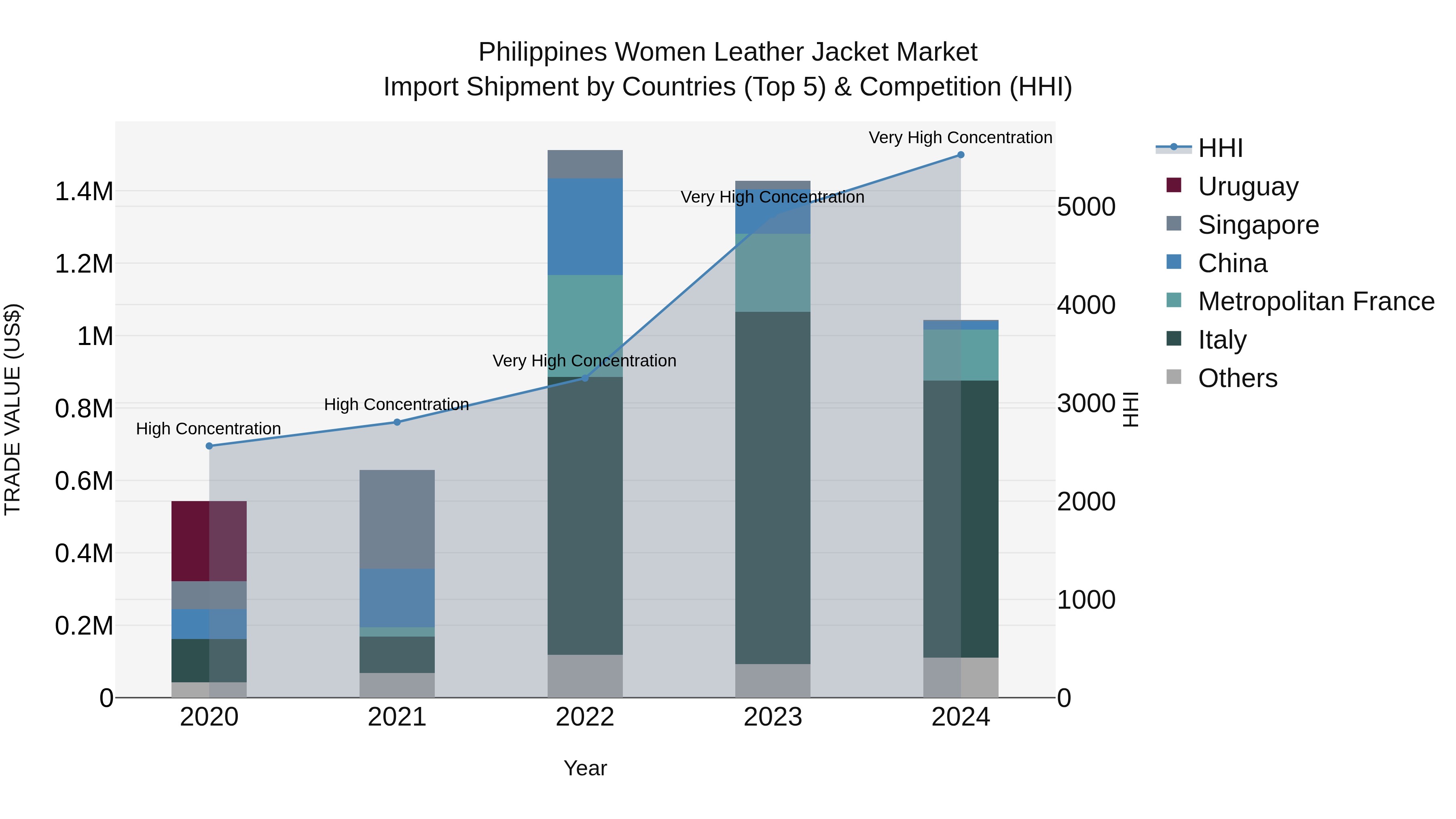 Philippines Women Leather Jacket Market Top 5 Importing Countries and Market Competition (HHI) Analysis