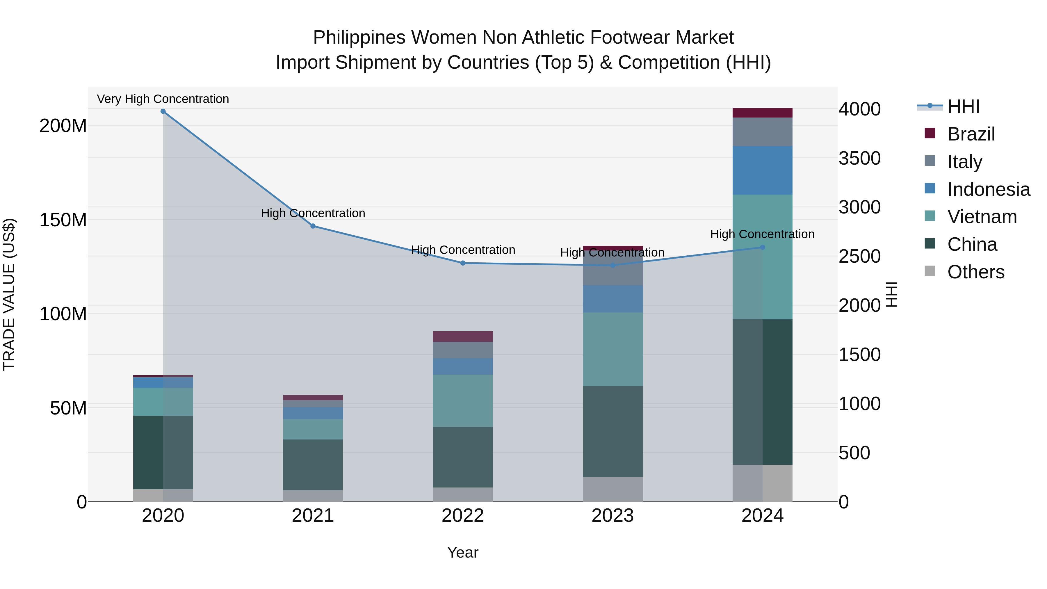 Philippines Women Non Athletic Footwear Market Top 5 Importing Countries and Market Competition (HHI) Analysis