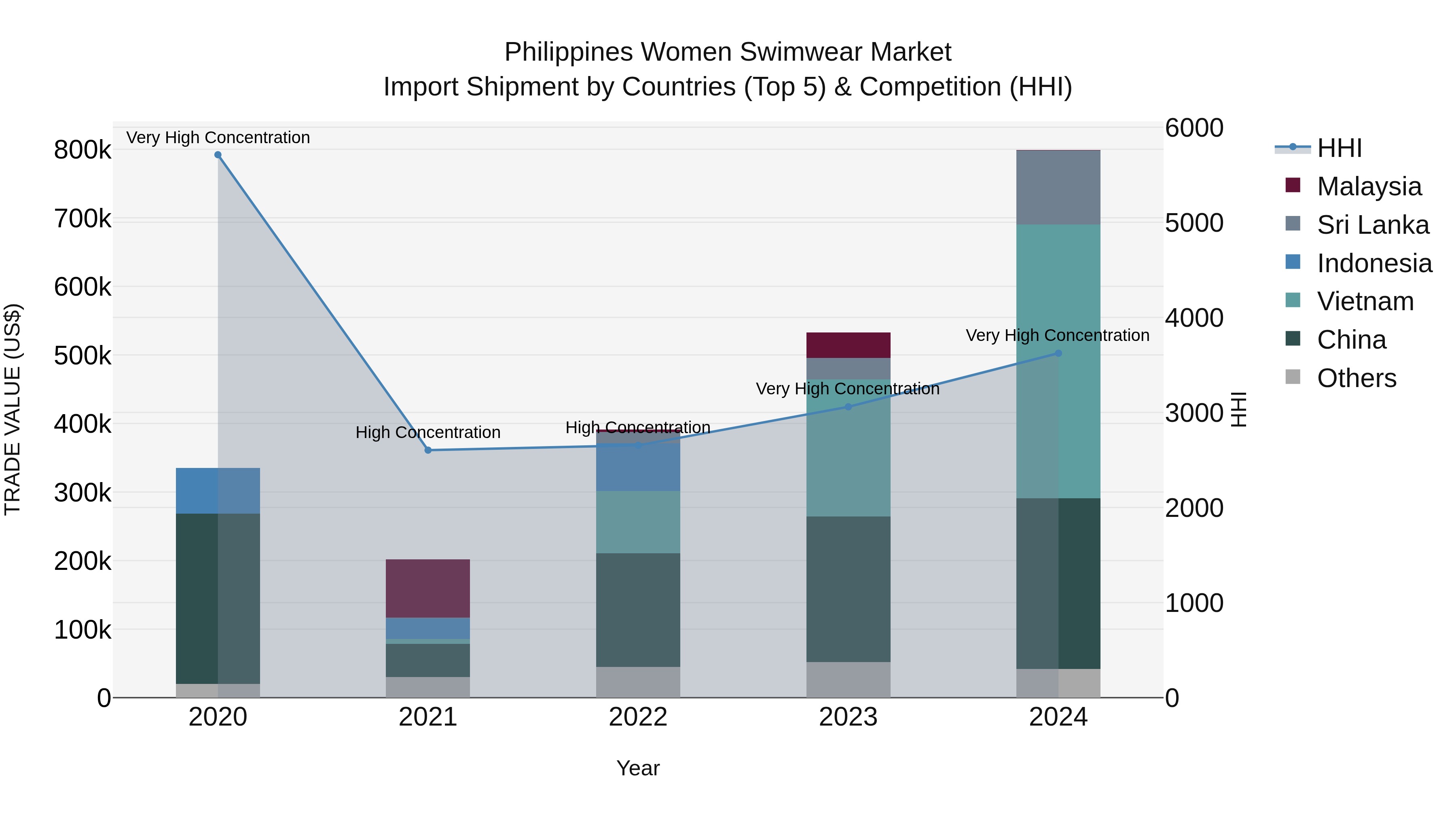 Philippines Women Swimwear Market Top 5 Importing Countries and Market Competition (HHI) Analysis