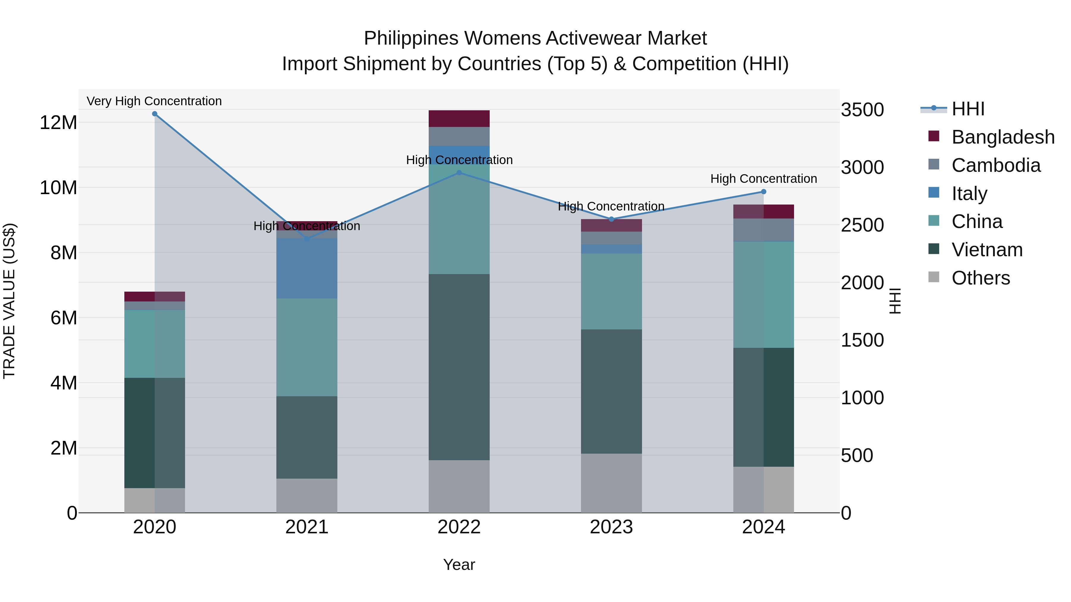 Philippines Womens Activewear Market Top 5 Importing Countries and Market Competition (HHI) Analysis