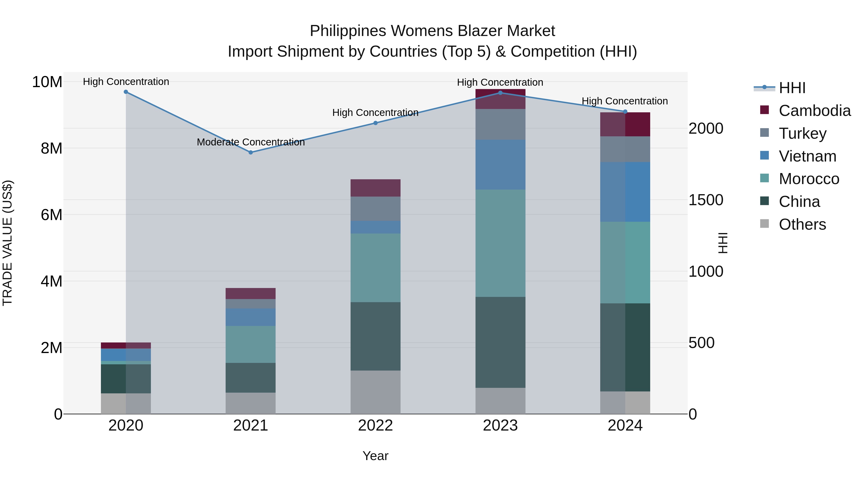 Philippines Womens Blazer Market Top 5 Importing Countries and Market Competition (HHI) Analysis