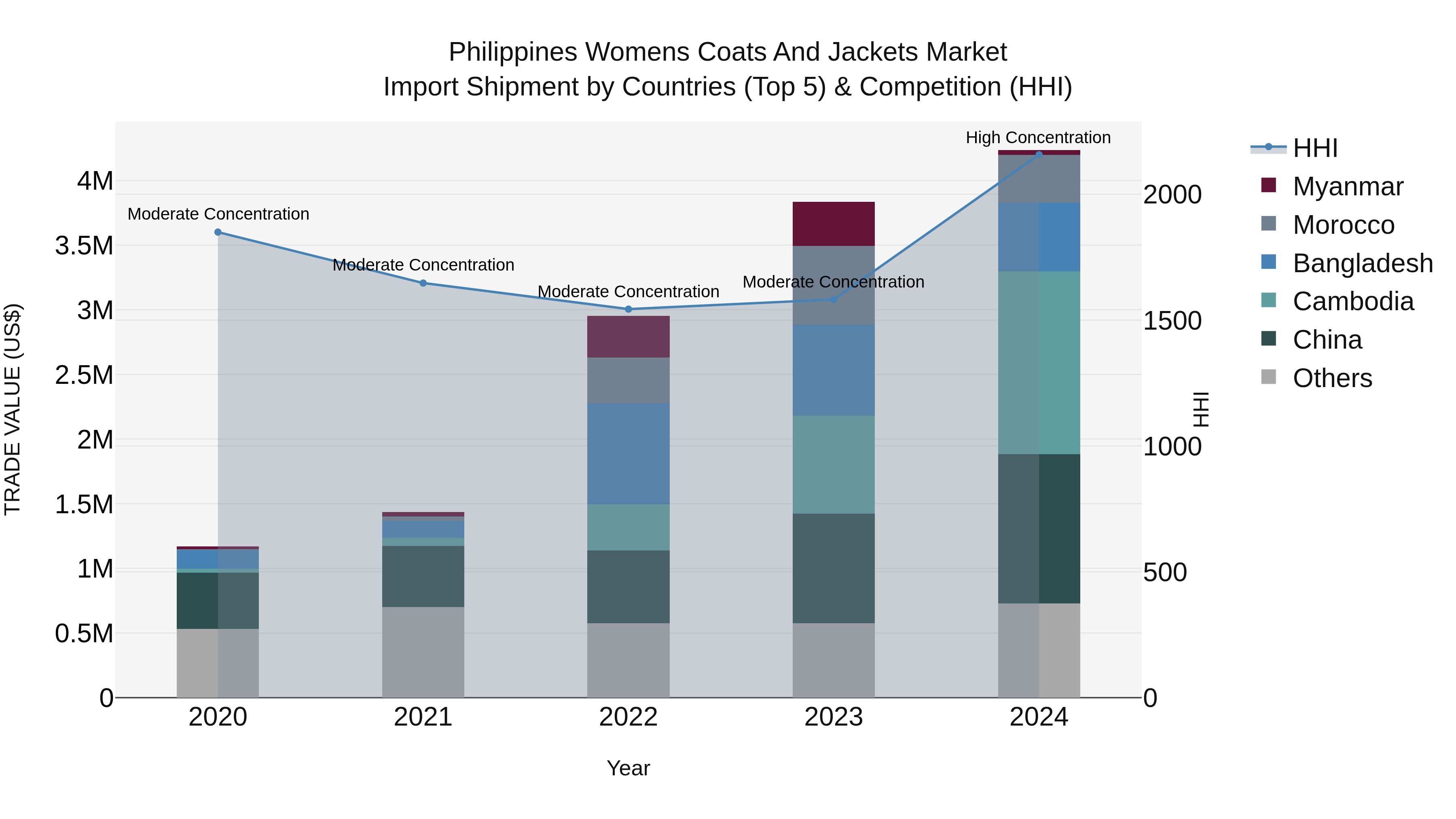 Philippines Womens Coats And Jackets Market Top 5 Importing Countries and Market Competition (HHI) Analysis