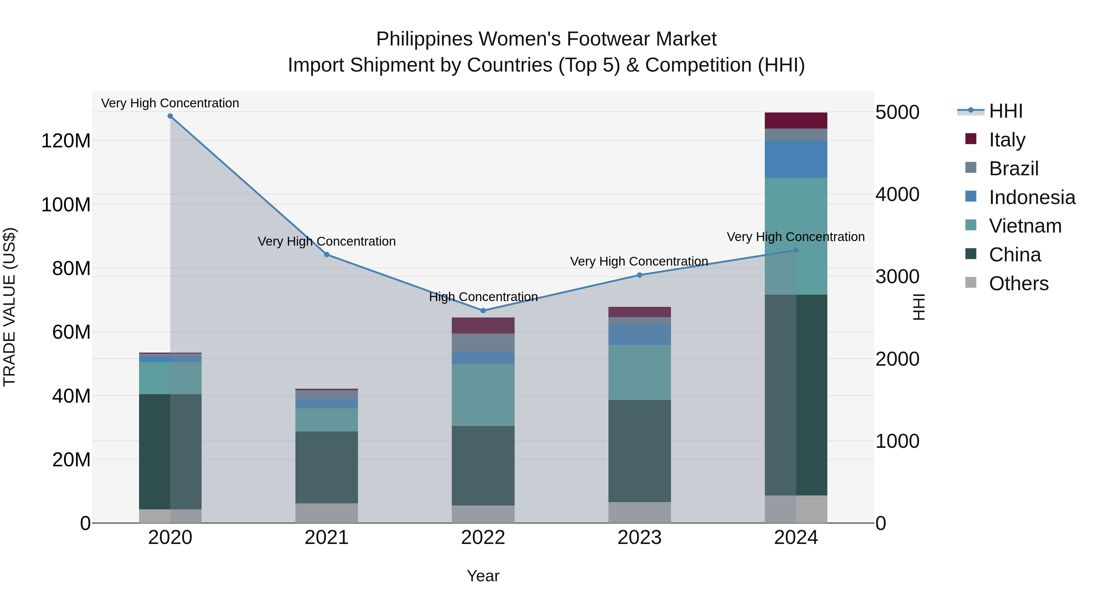 Philippines Women`S Footwear Market Top 5 Importing Countries and Market Competition (HHI) Analysis
