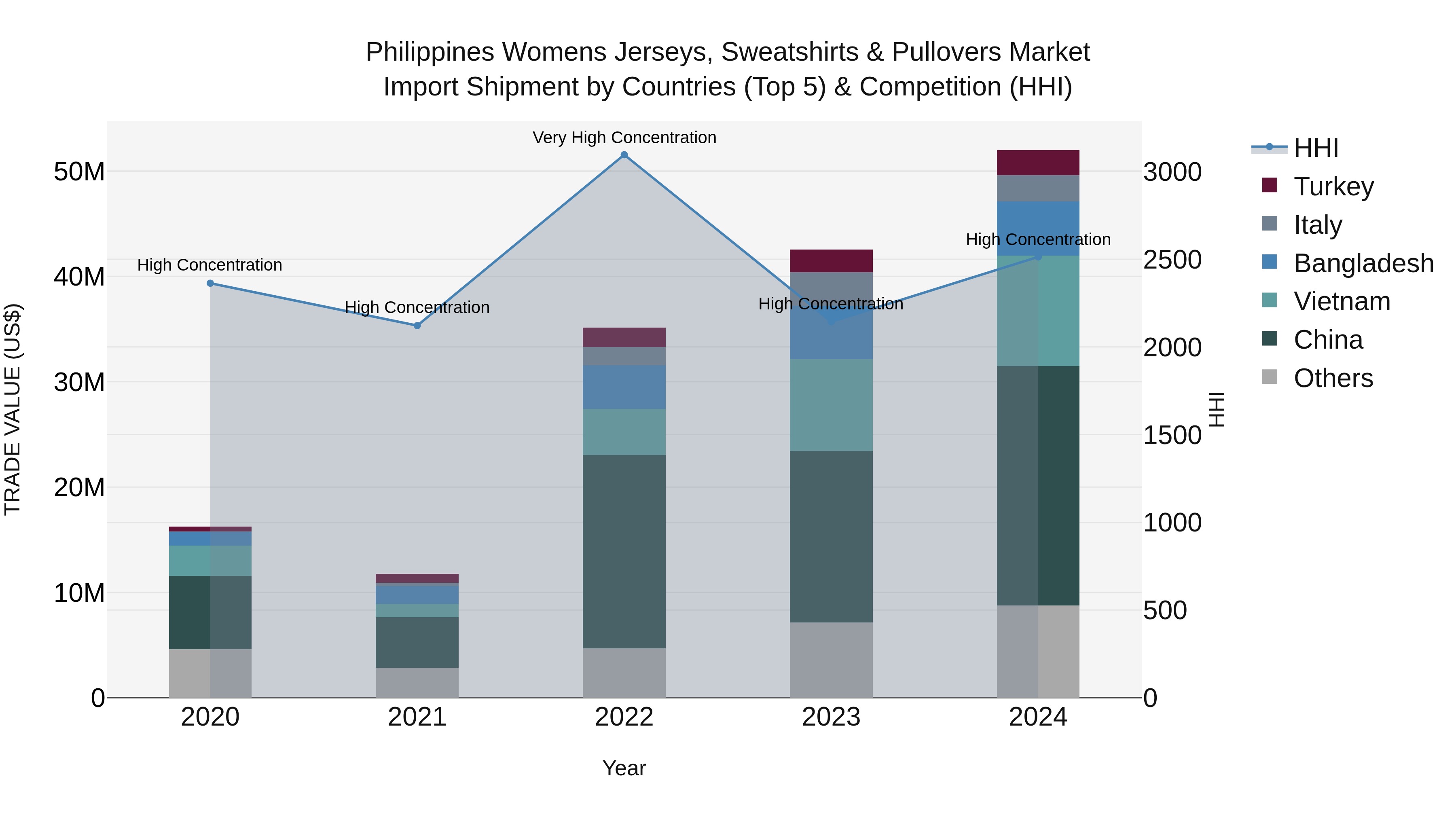 Philippines Womens Jerseys Sweatshirts & Pullovers Market Top 5 Importing Countries and Market Competition (HHI) Analysis