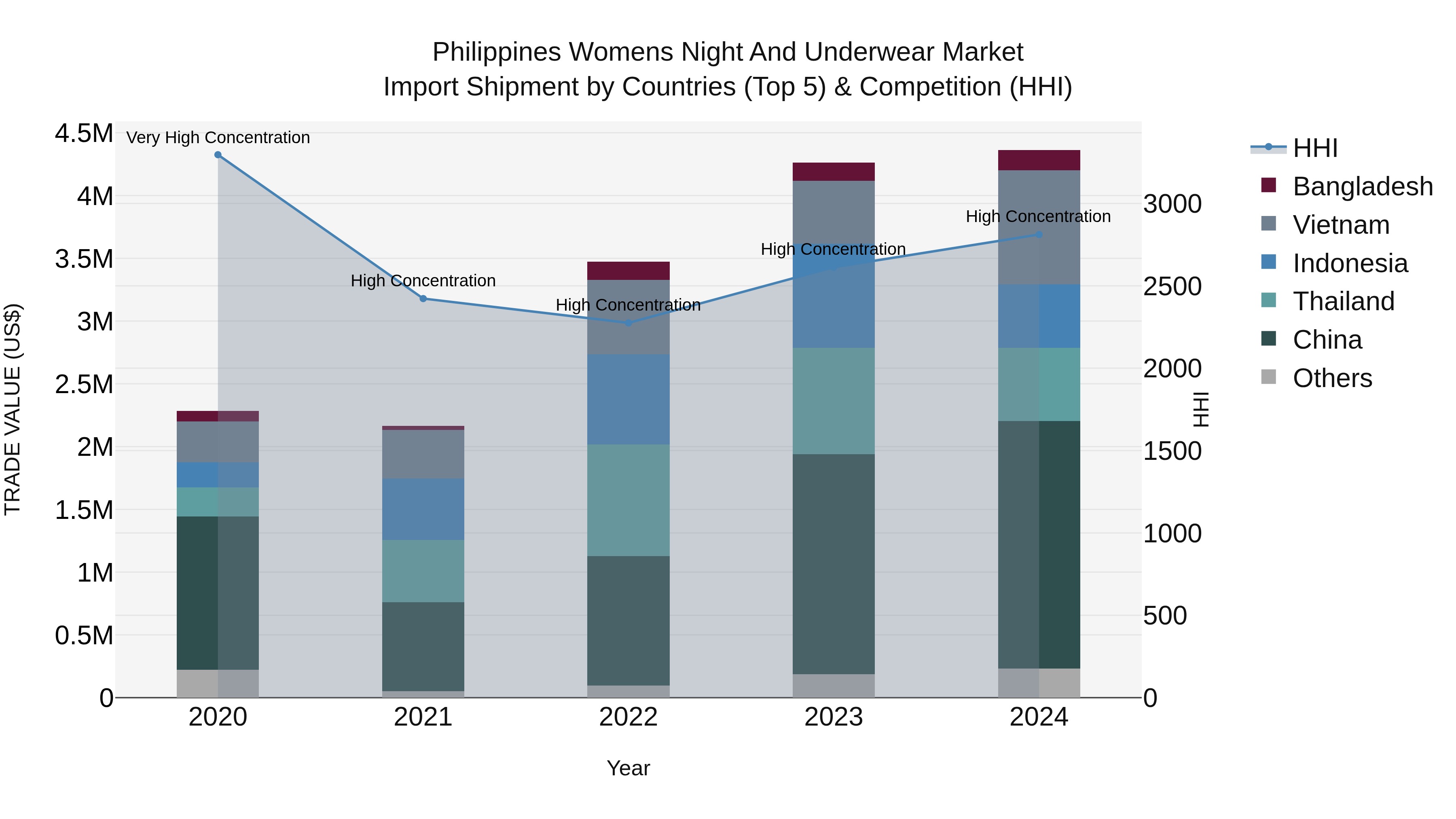 Philippines Womens Night And Underwear Market Top 5 Importing Countries and Market Competition (HHI) Analysis