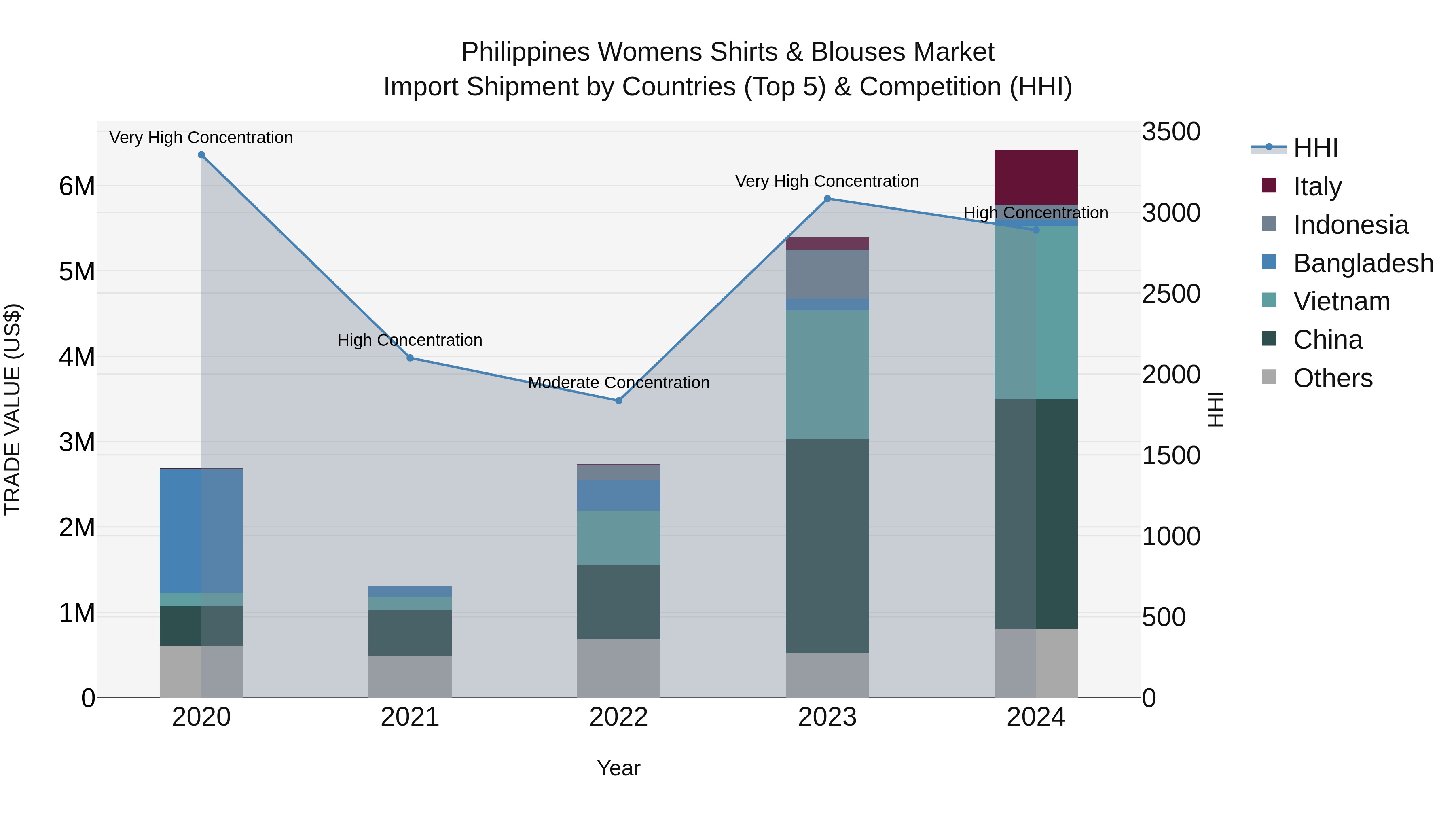 Philippines Womens Shirts & Blouses Market Top 5 Importing Countries and Market Competition (HHI) Analysis