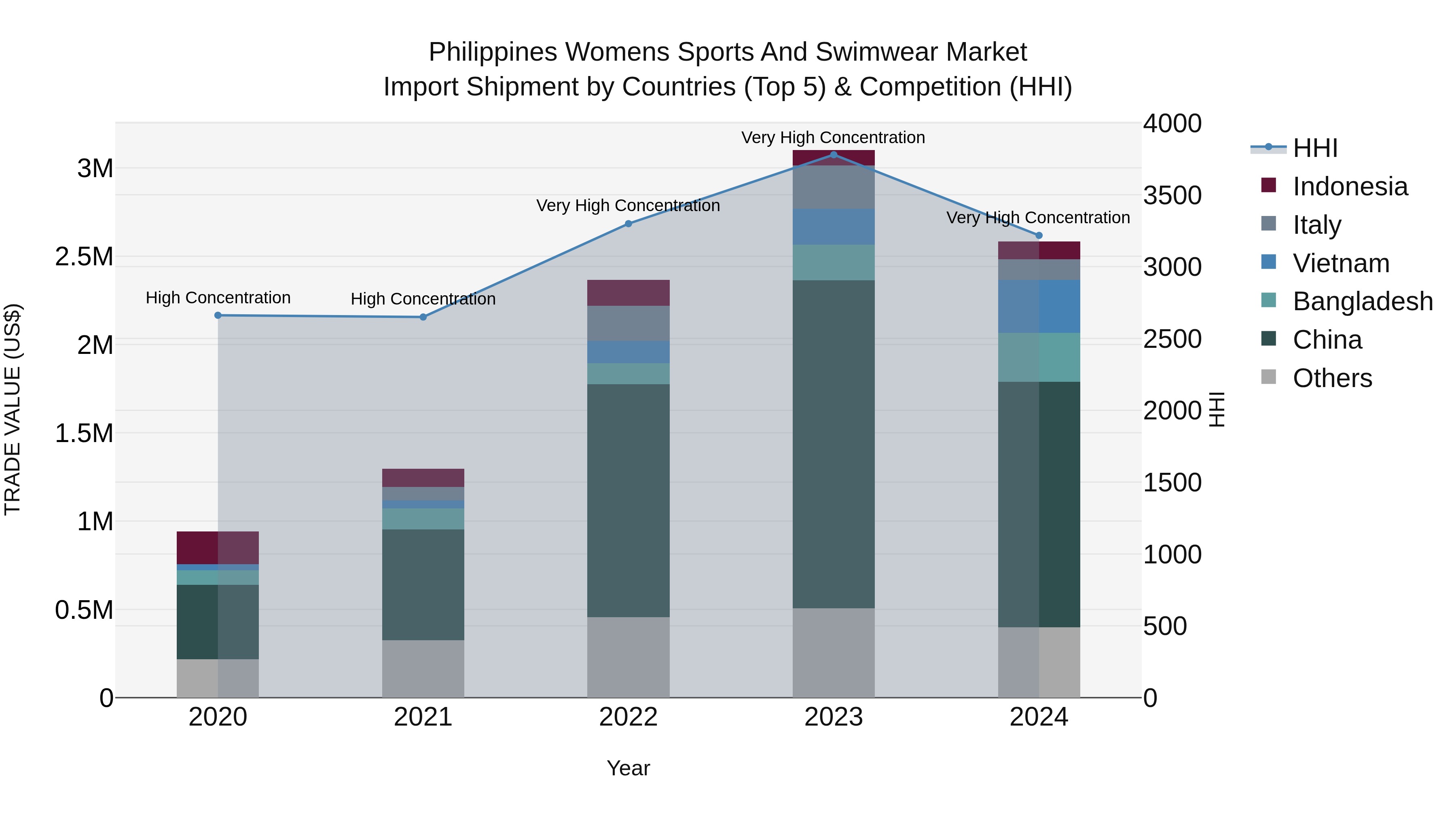 Philippines Womens Sports And Swimwear Market Top 5 Importing Countries and Market Competition (HHI) Analysis