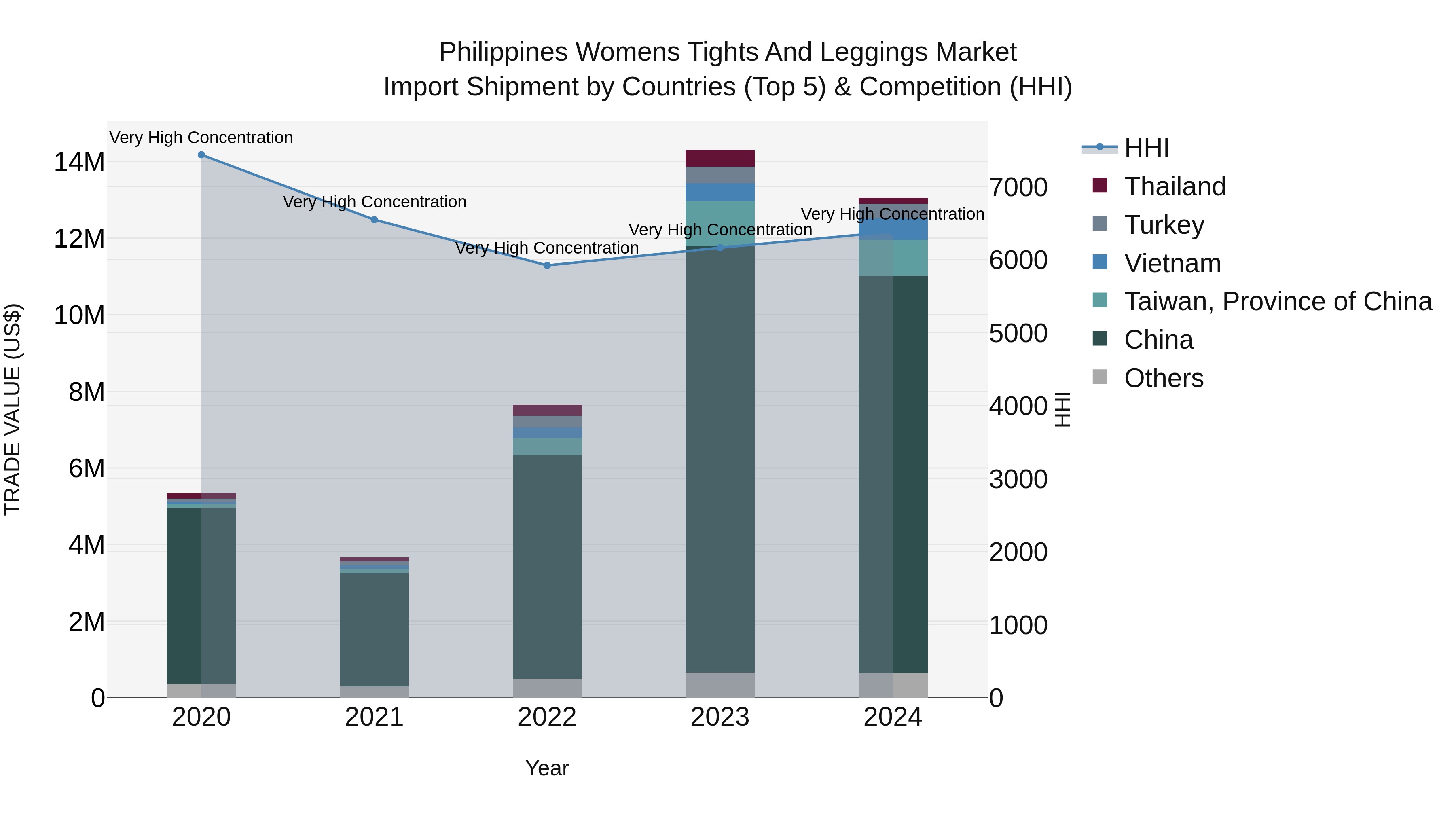 Philippines Womens Tights And Leggings Market Top 5 Importing Countries and Market Competition (HHI) Analysis
