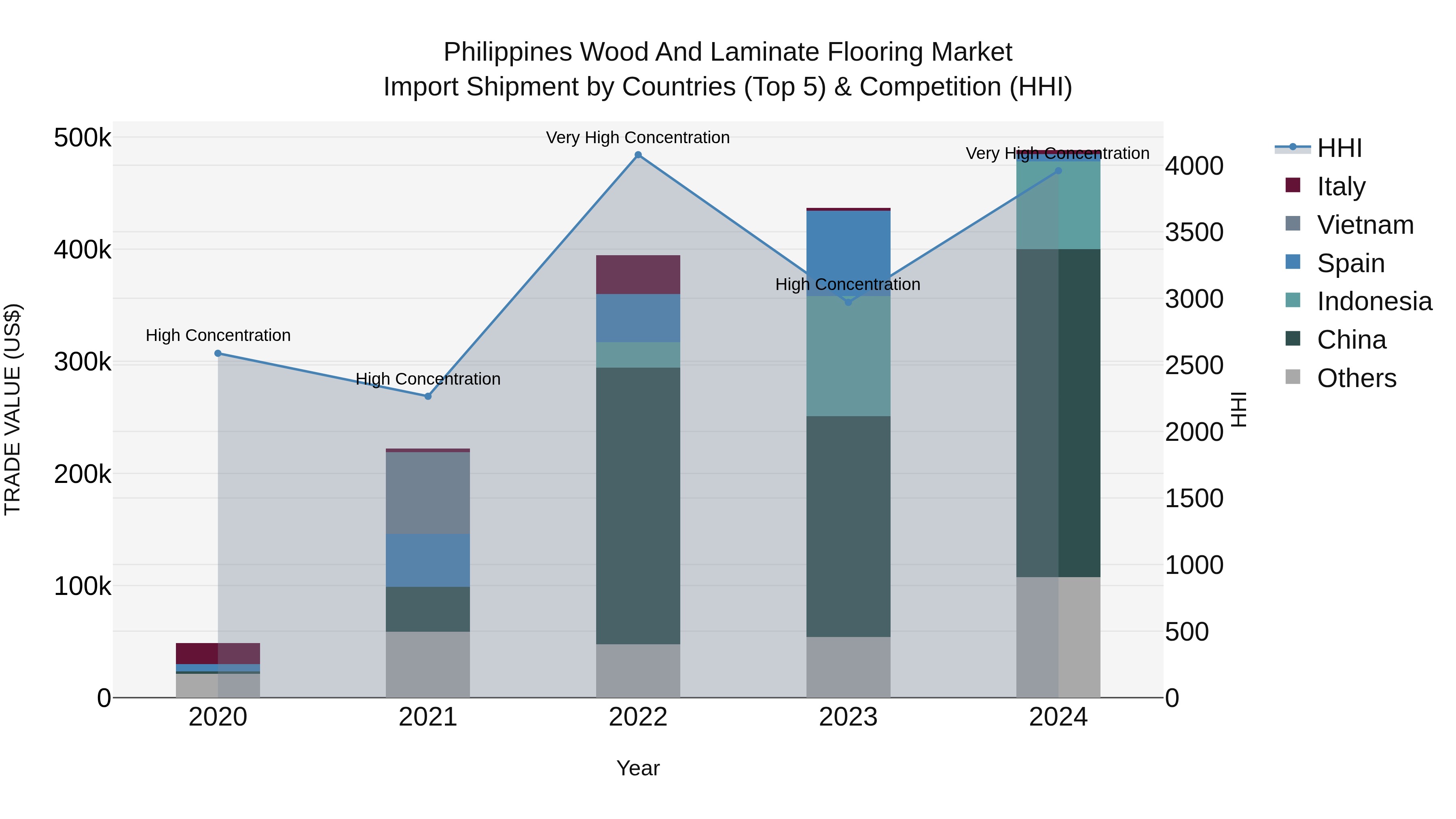 Philippines Wood And Laminate Flooring Market Top 5 Importing Countries and Market Competition (HHI) Analysis