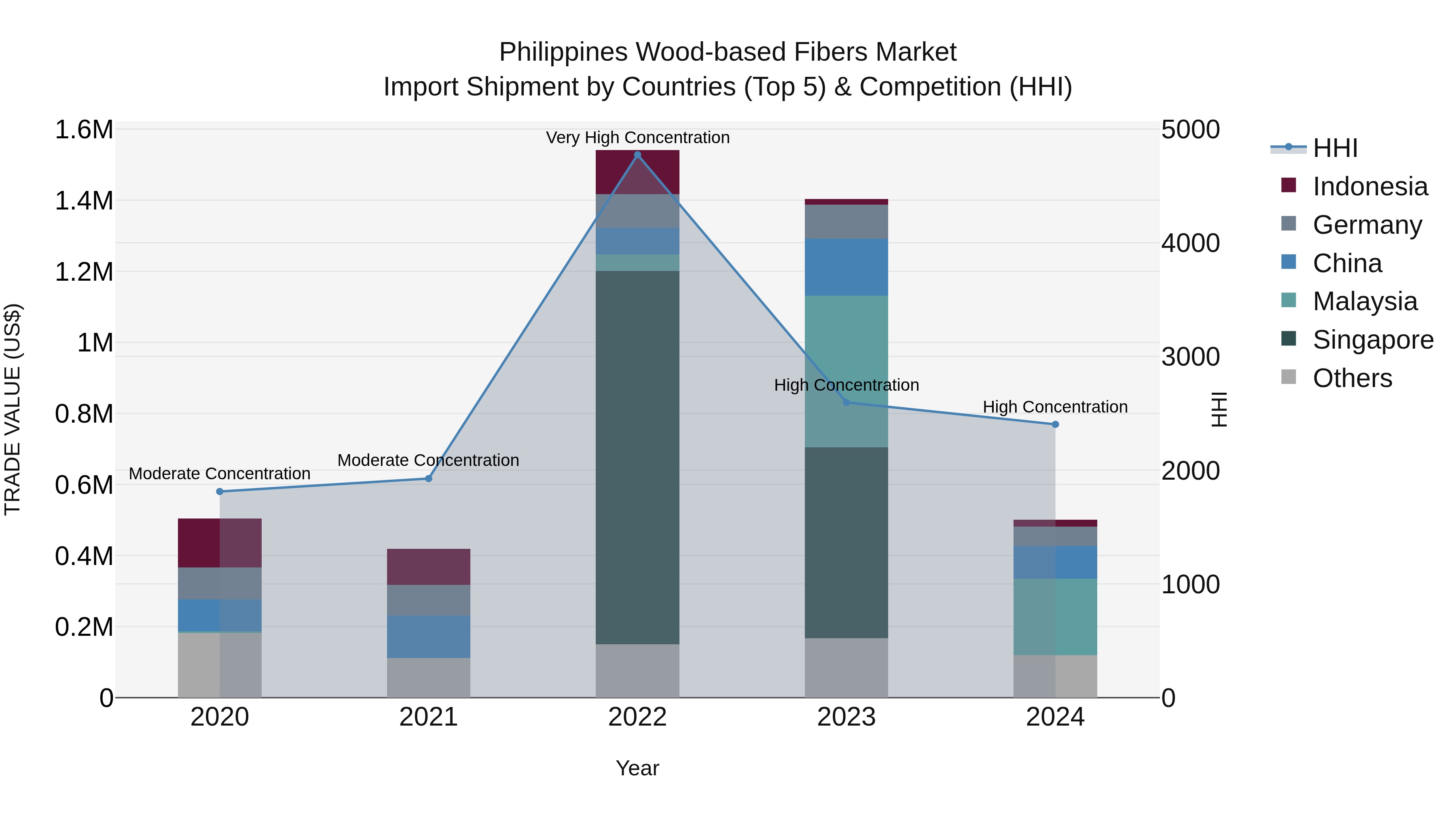 Philippines Wood Based Fibers Market Top 5 Importing Countries and Market Competition (HHI) Analysis