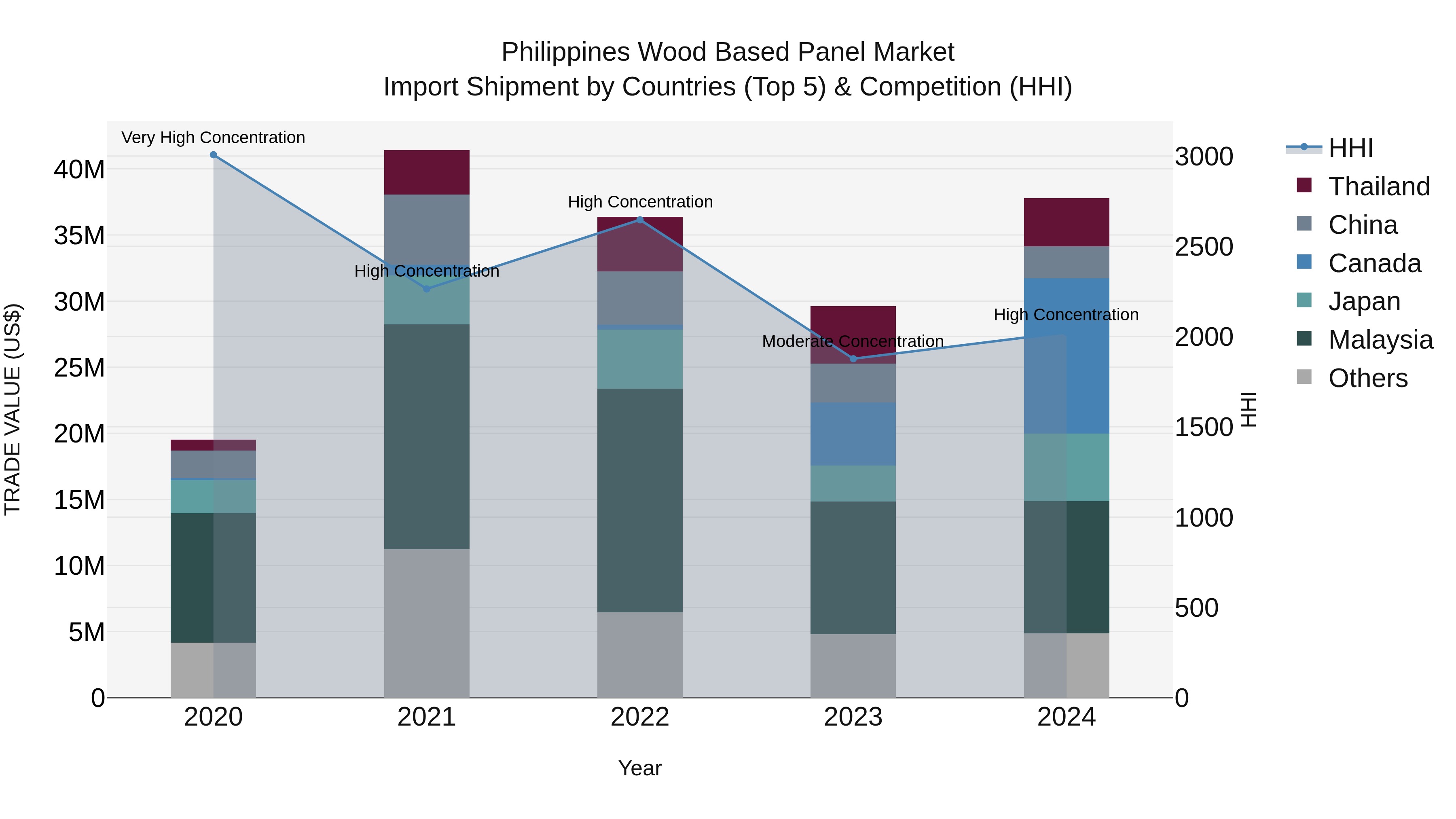 Philippines Wood Based Panel Market Top 5 Importing Countries and Market Competition (HHI) Analysis