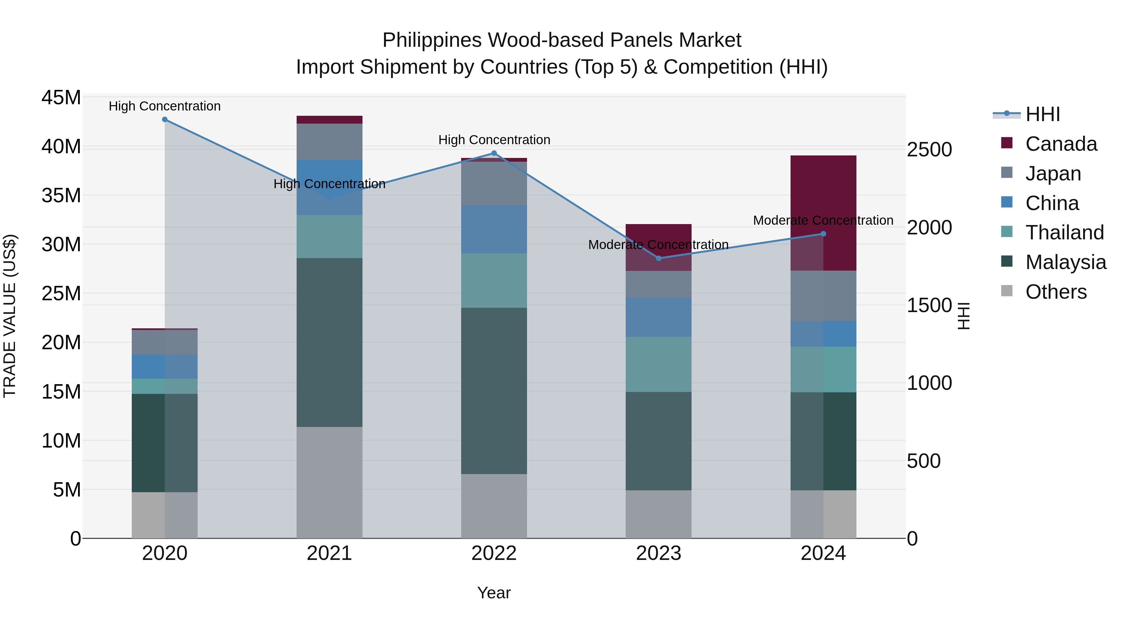 Philippines Wood Based Panels Market Top 5 Importing Countries and Market Competition (HHI) Analysis