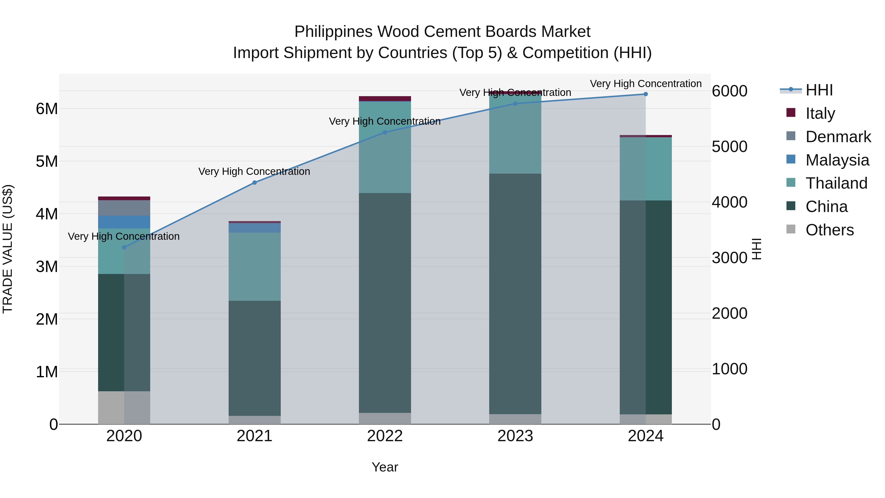 Philippines Wood Cement Boards Market Top 5 Importing Countries and Market Competition (HHI) Analysis